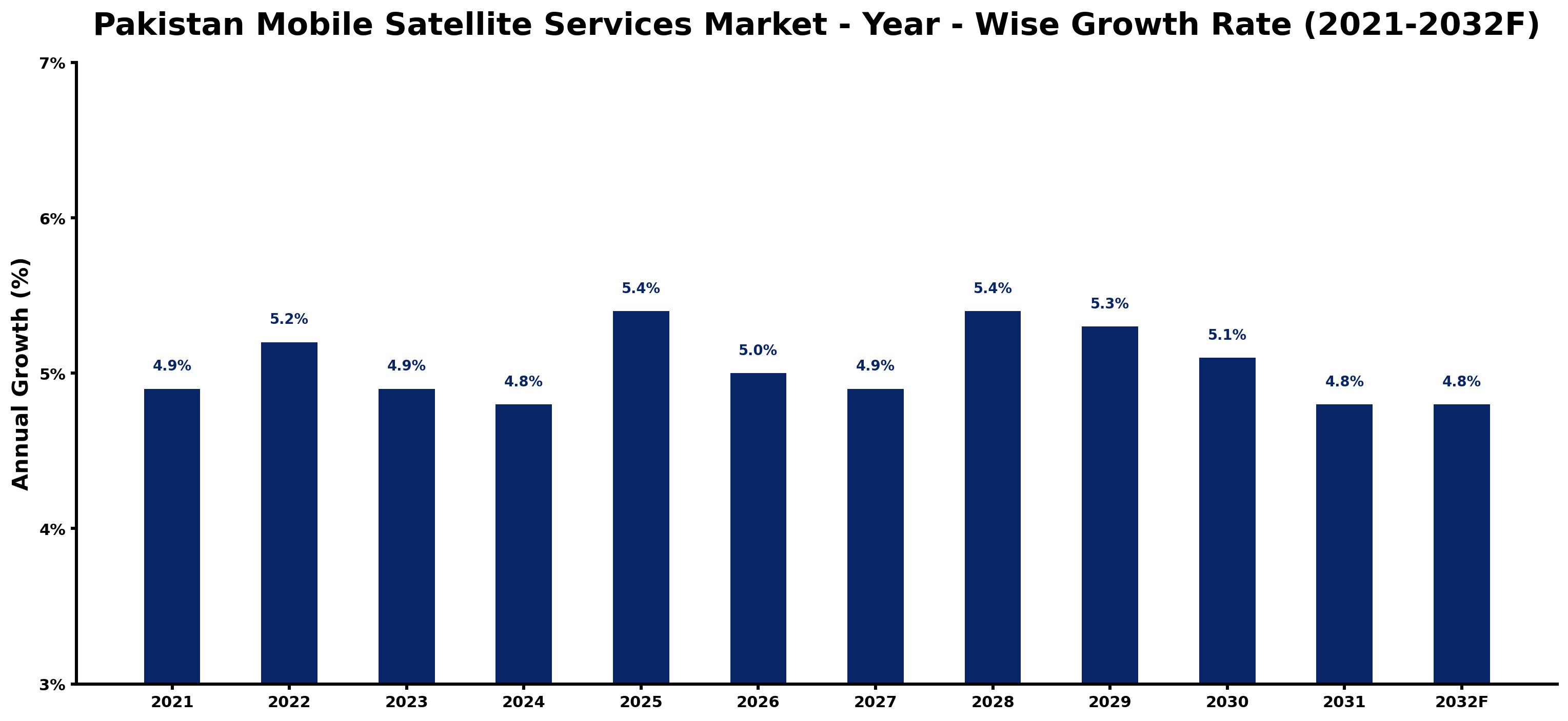 Pakistan Mobile Satellite Services Market Year-wise Growth Rate and Key Drivers