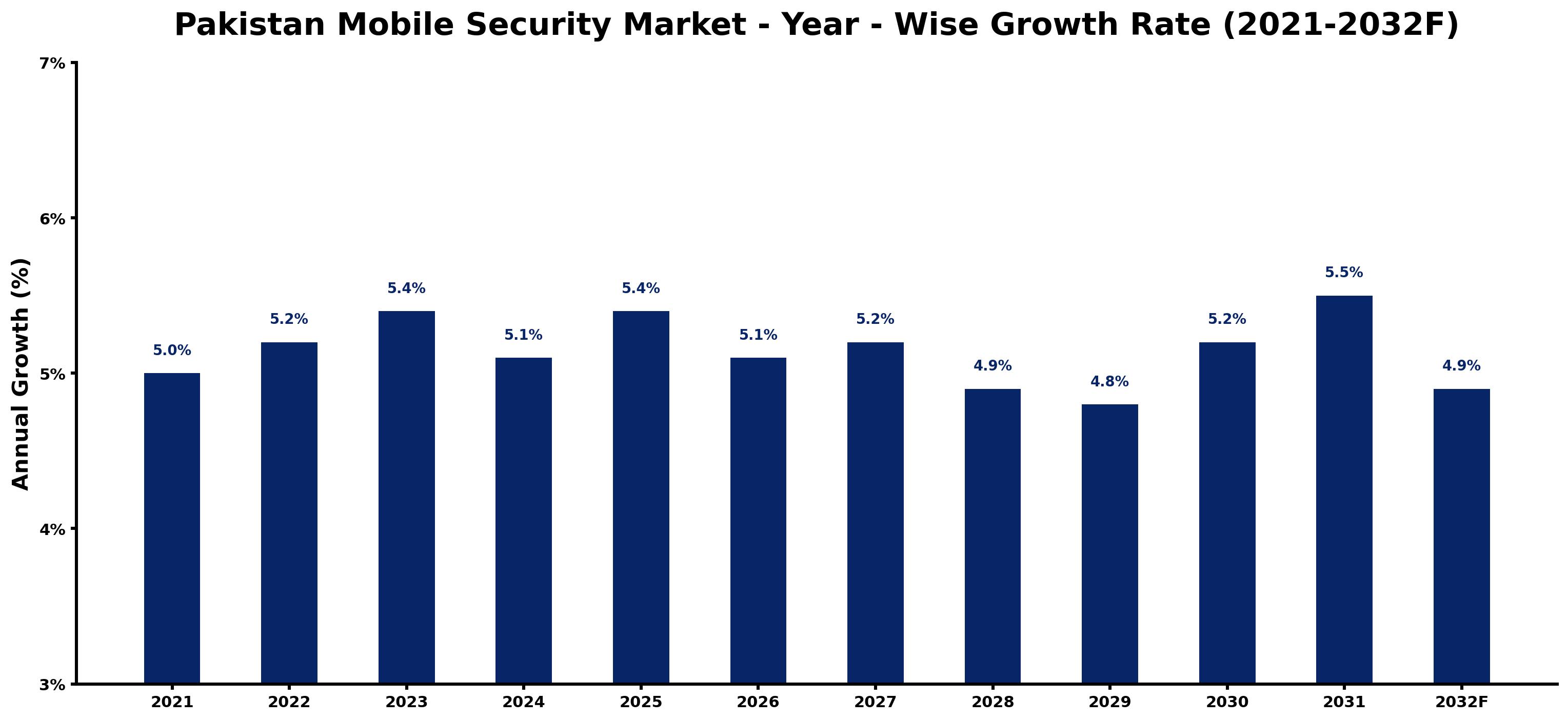 Pakistan Mobile Security Market Year-wise Growth Rate and Key Drivers