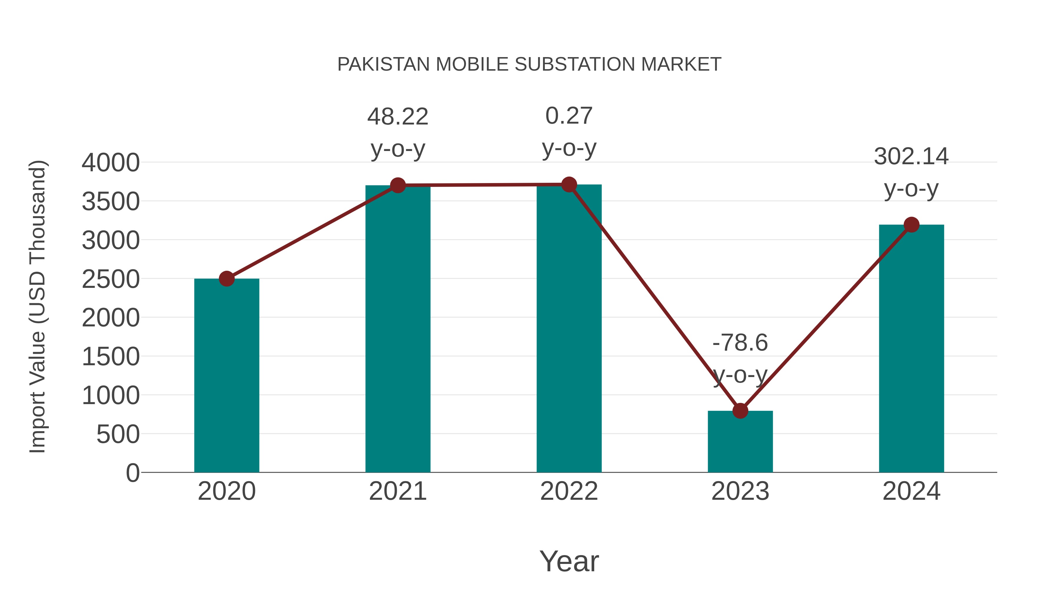Pakistan Mobile Substation Market: Import Trend Analysis
