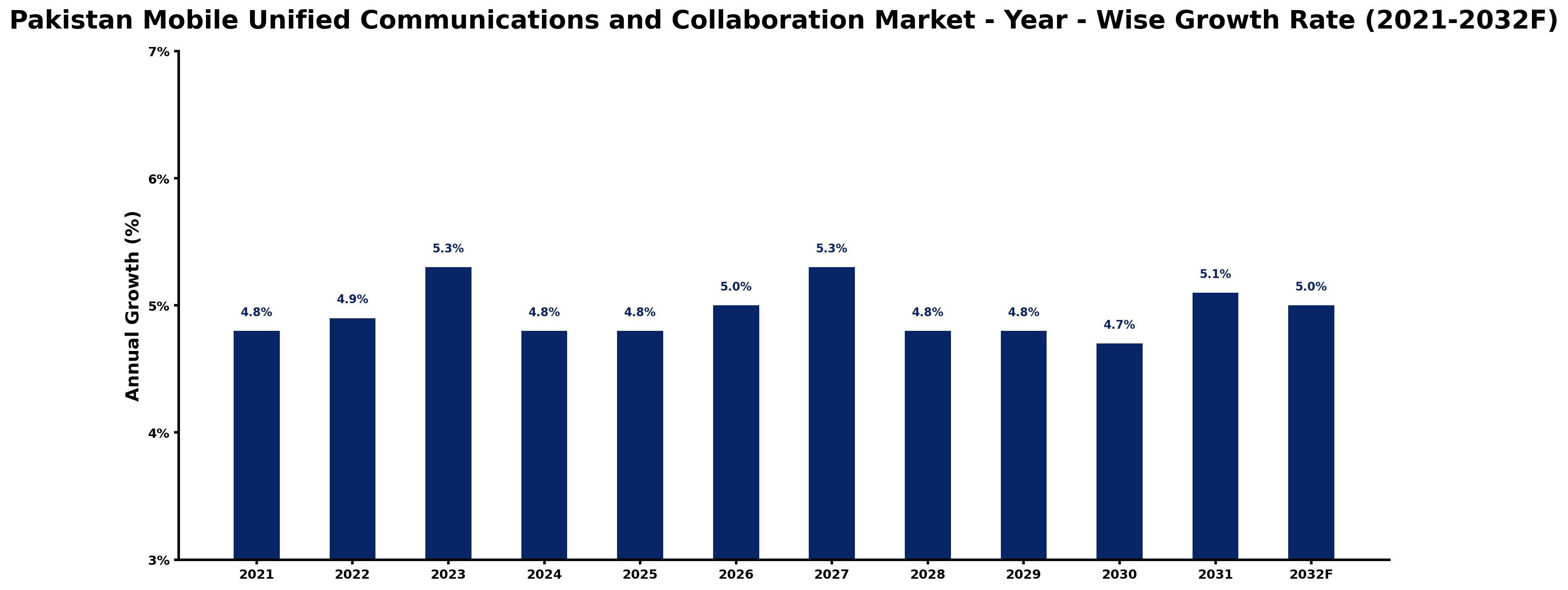 Pakistan Mobile Unified Communications and Collaboration Market Year-wise Growth Rate and Key Drivers