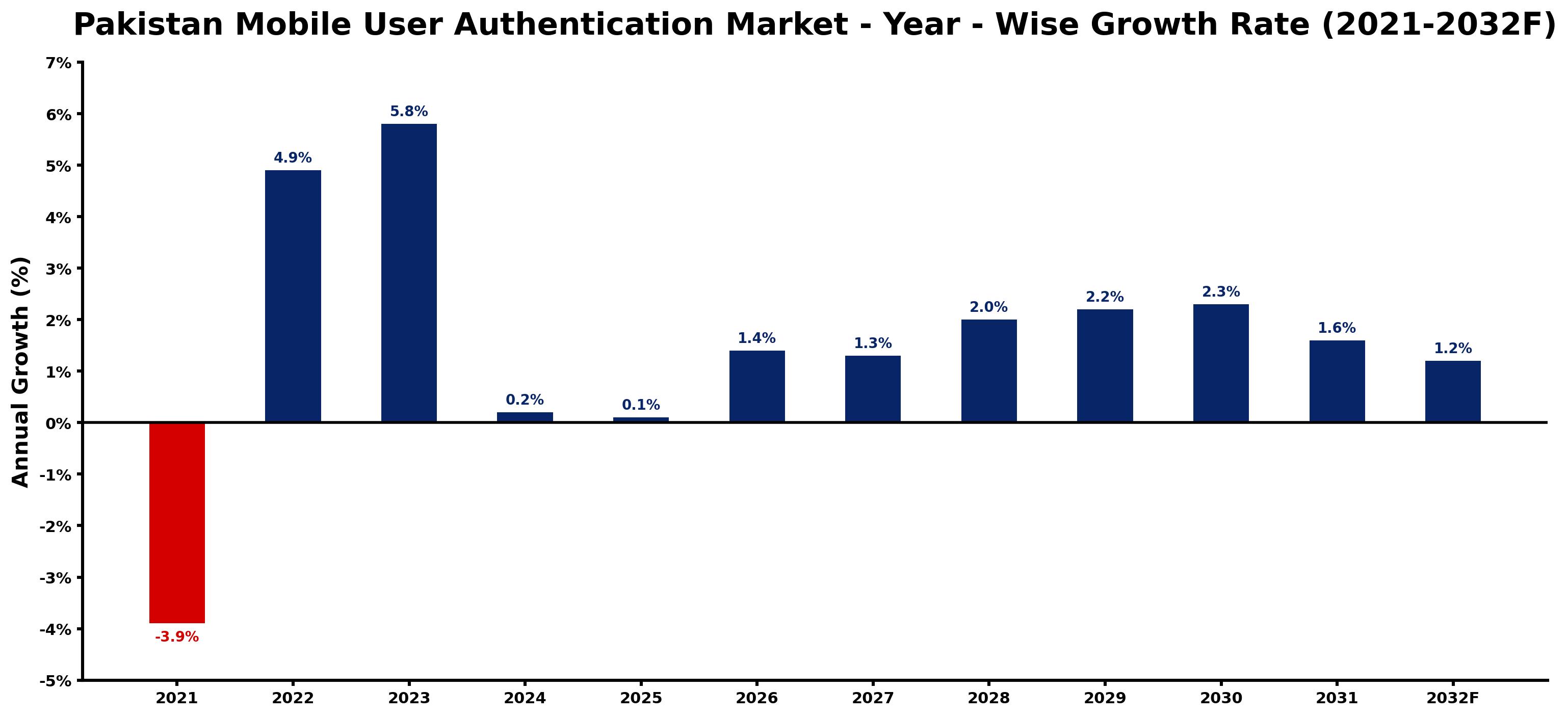 Pakistan Mobile User Authentication Market Year-wise Growth Rate and Key Drivers