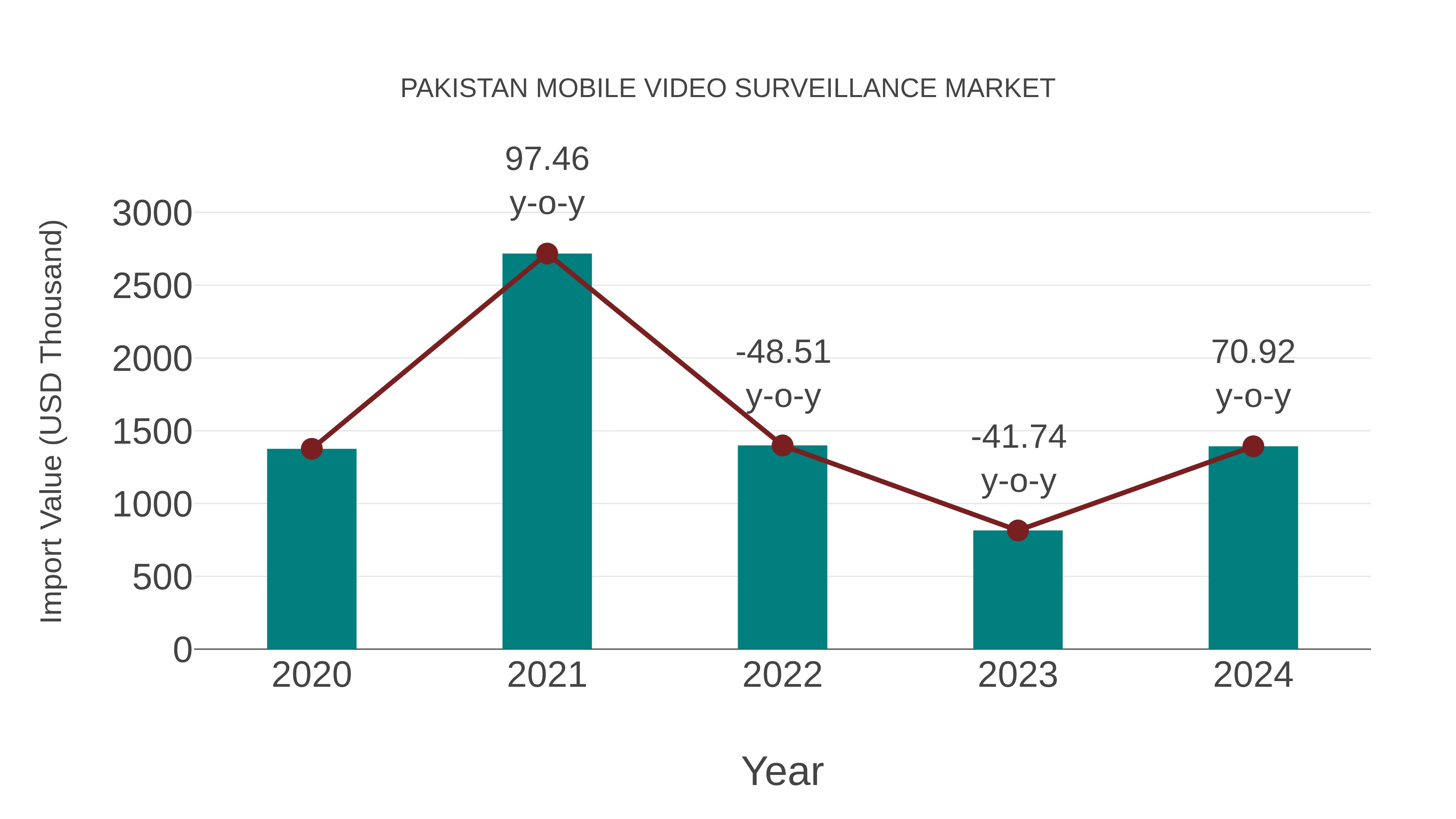  Pakistan Mobile Video Surveillance Market: Import Trend Analysis