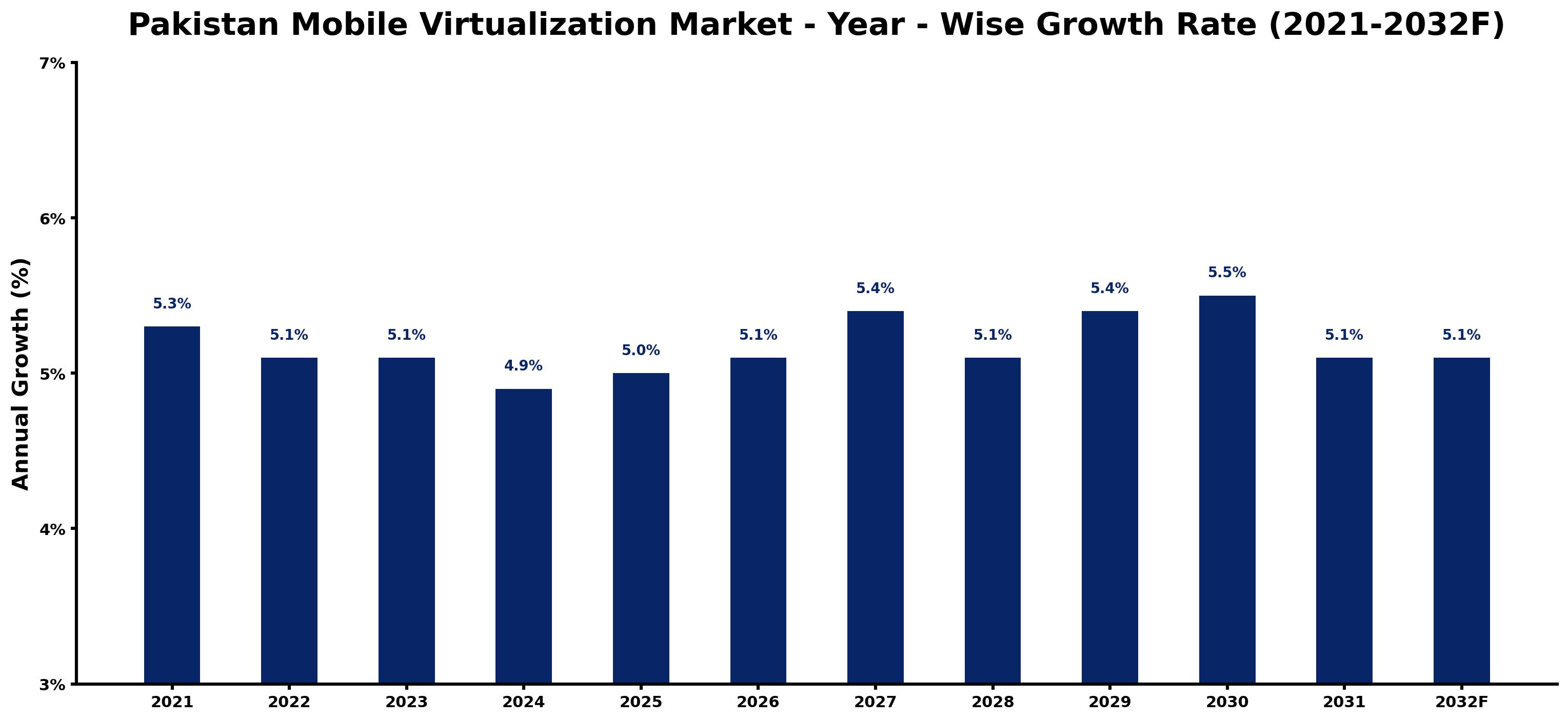 Pakistan Mobile Virtualization Market Year-wise Growth Rate and Key Drivers