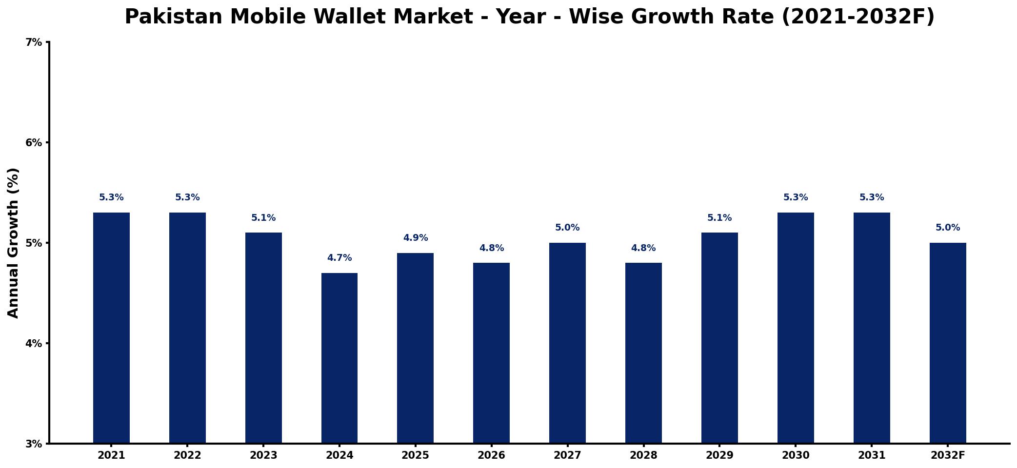 Pakistan Mobile Wallet Market Year-wise Growth Rate and Key Drivers