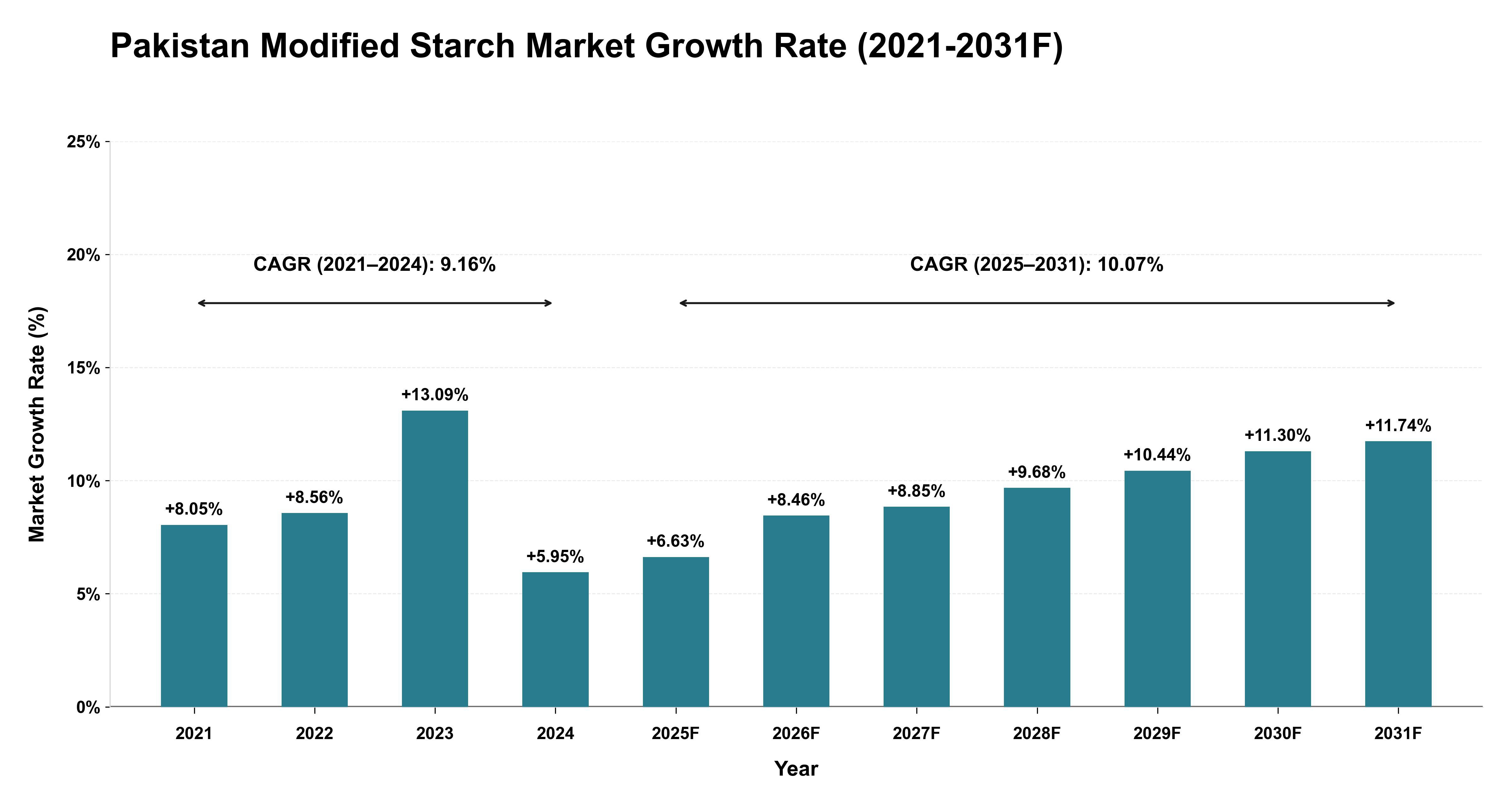 Pakistan Modified Starch Market Year-wise Growth Rate (2021-2031F)
