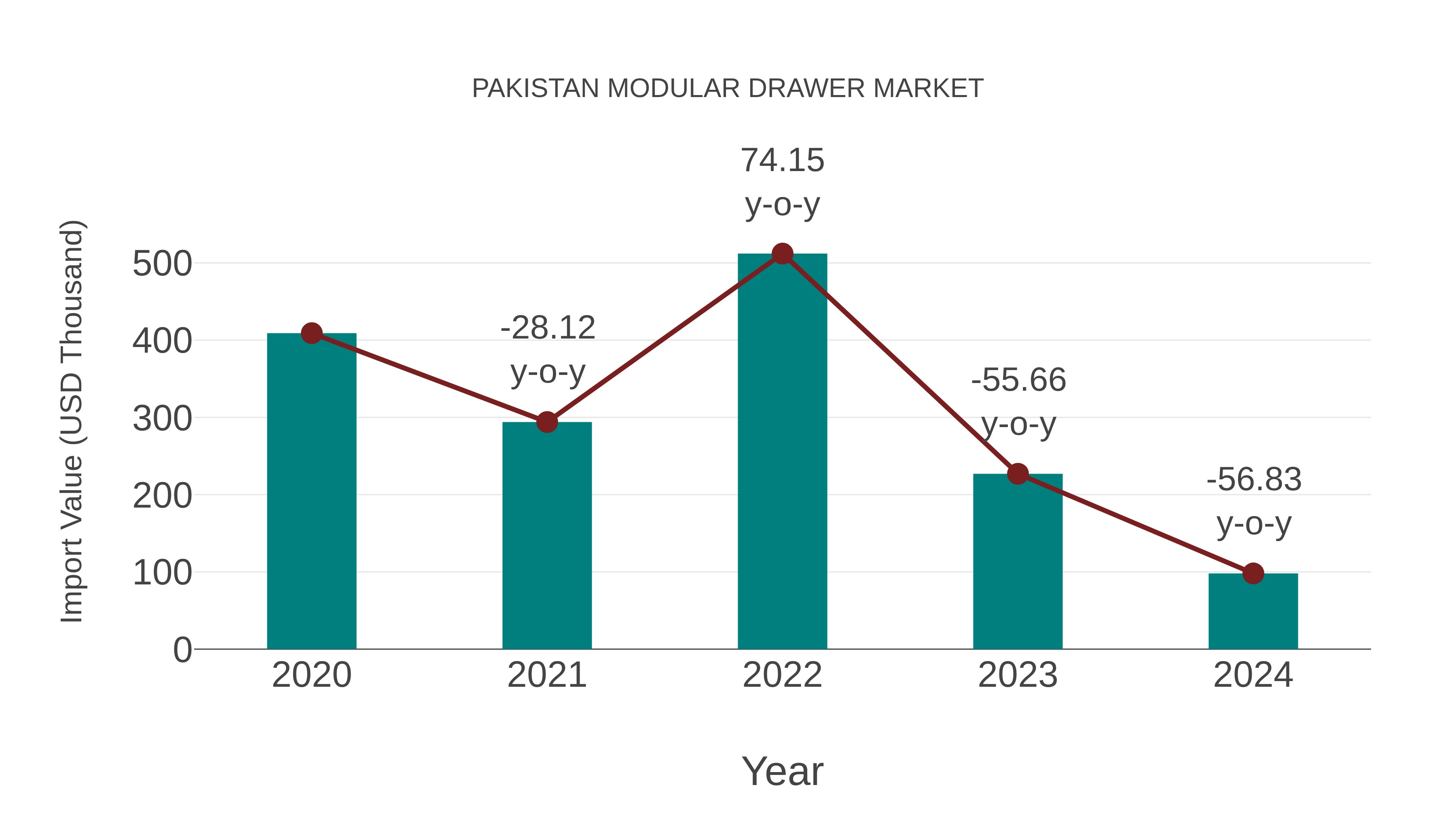  Pakistan Modular Drawer Market: Import Trend Analysis