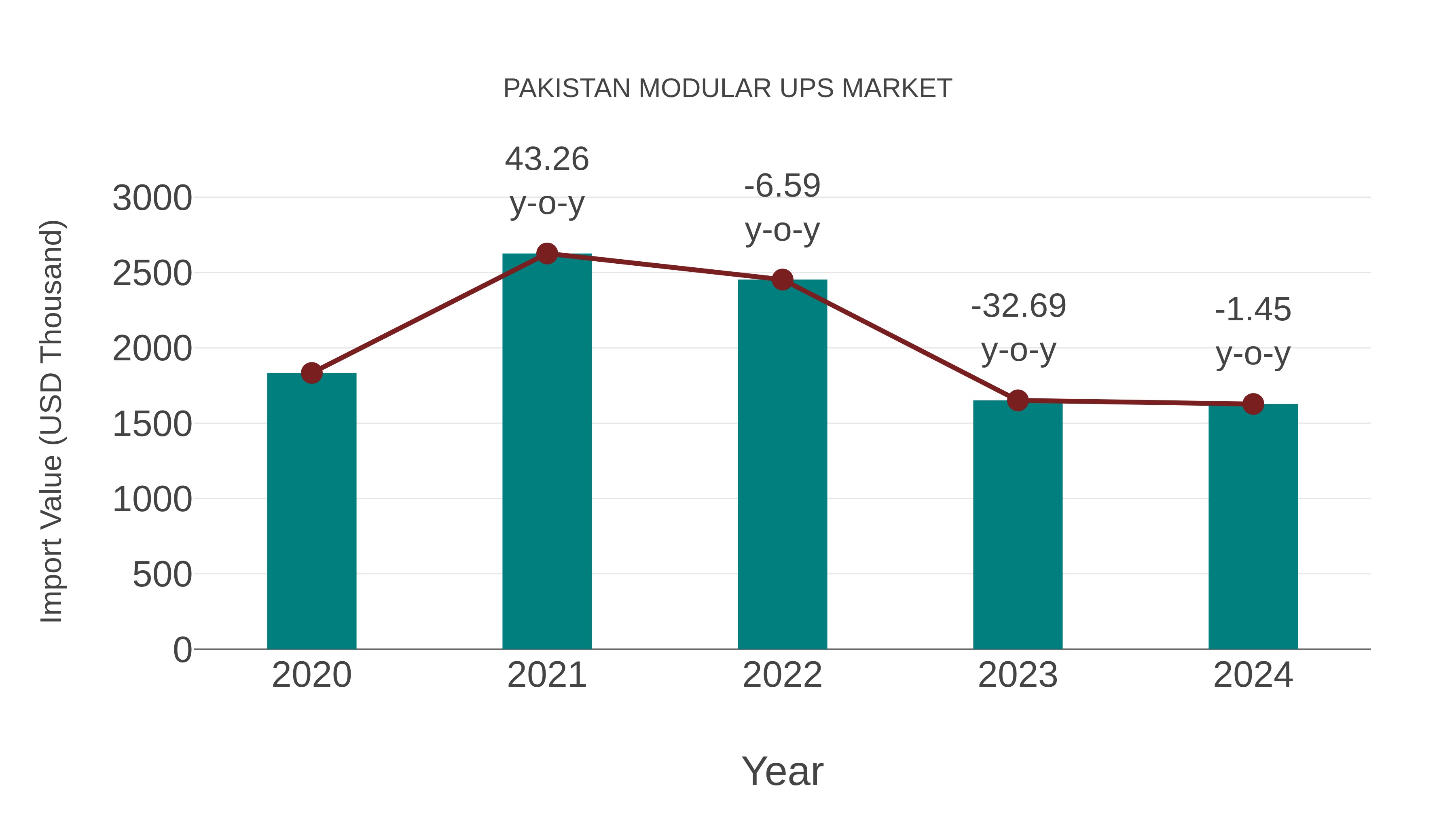  Pakistan Modular Ups Market: Import Trend Analysis