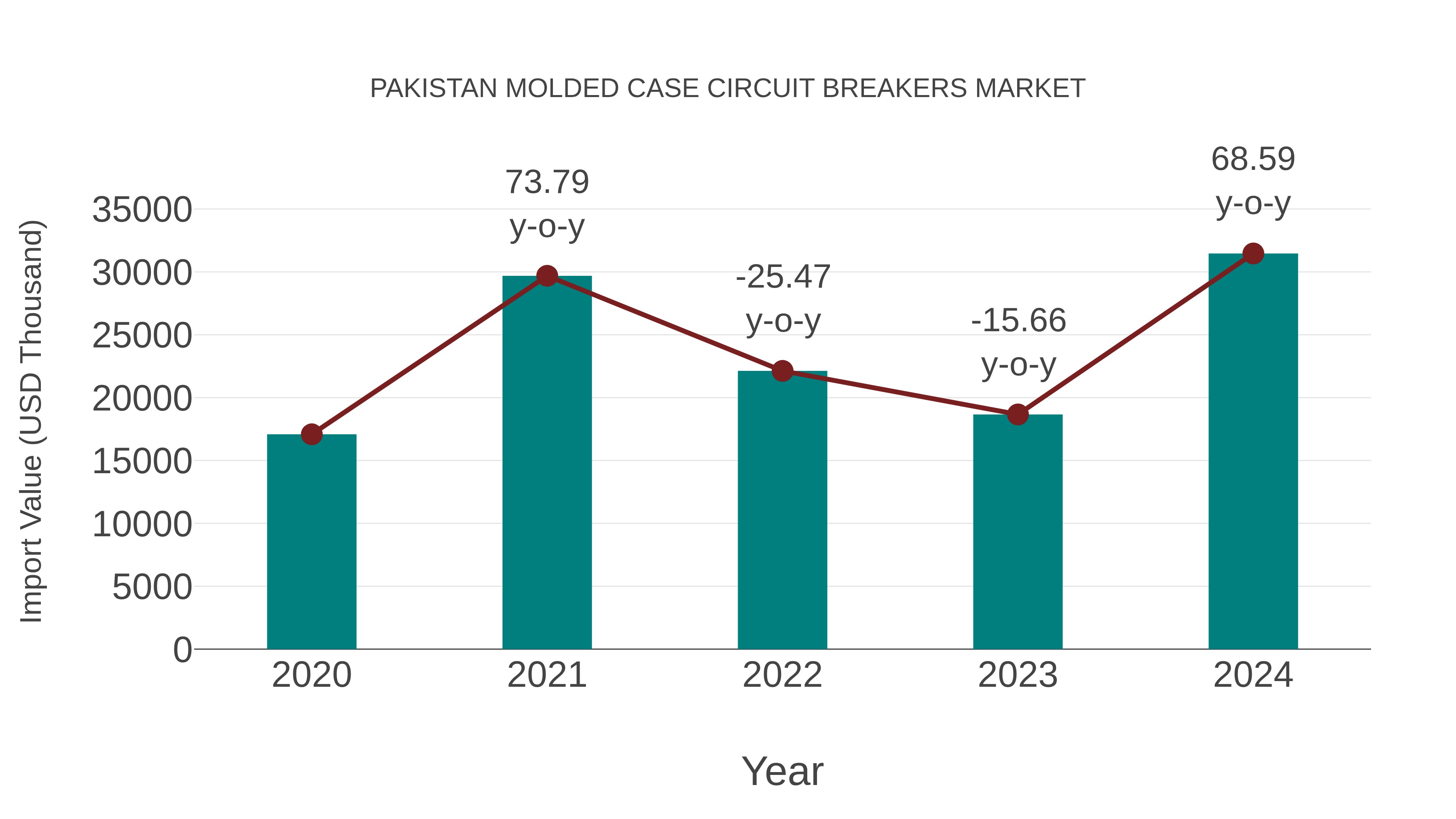  Pakistan Molded Case Circuit Breakers Market: Import Trend Analysis