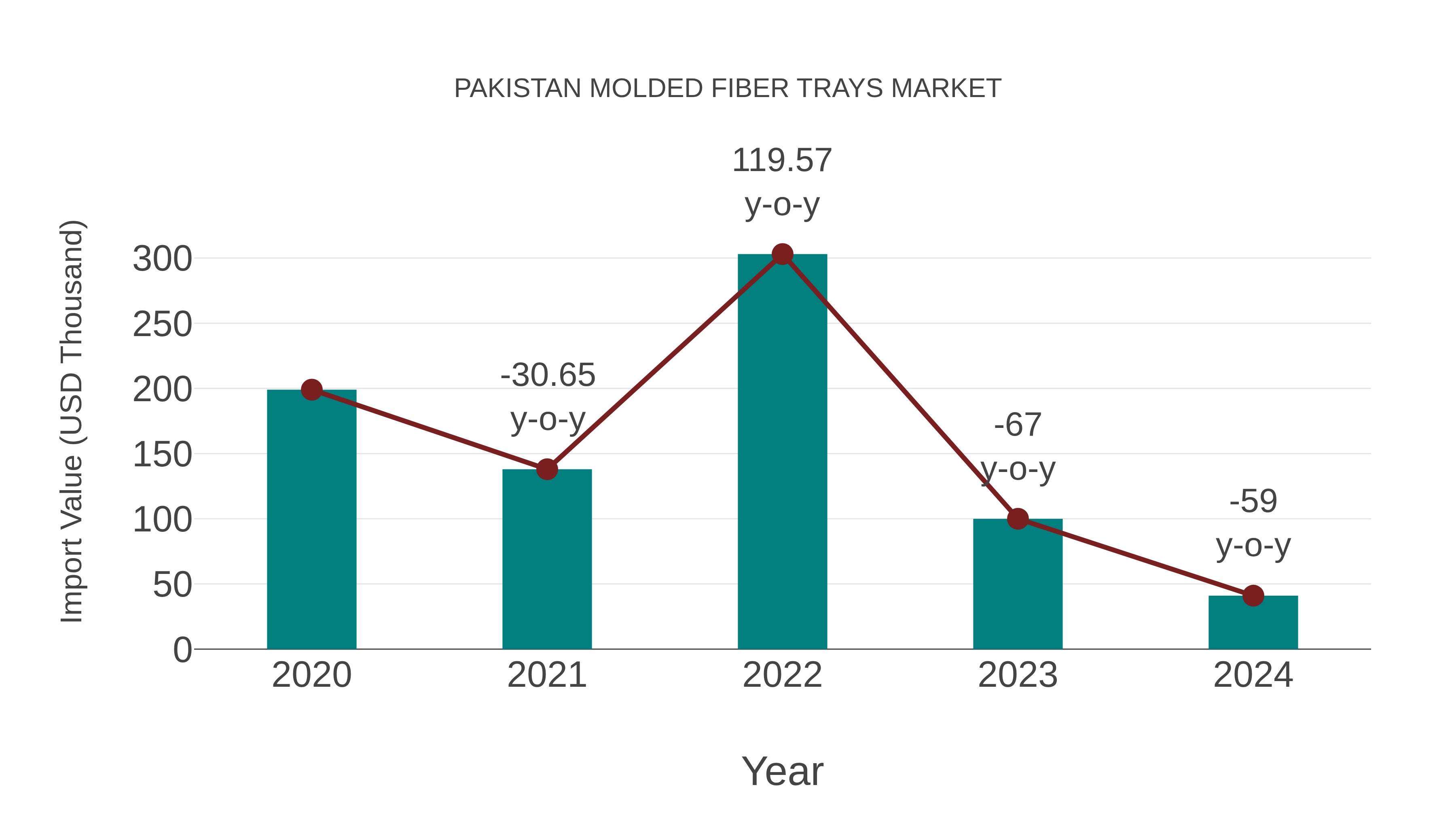 Pakistan Molded Fiber Trays Market: Import Trend Analysis
