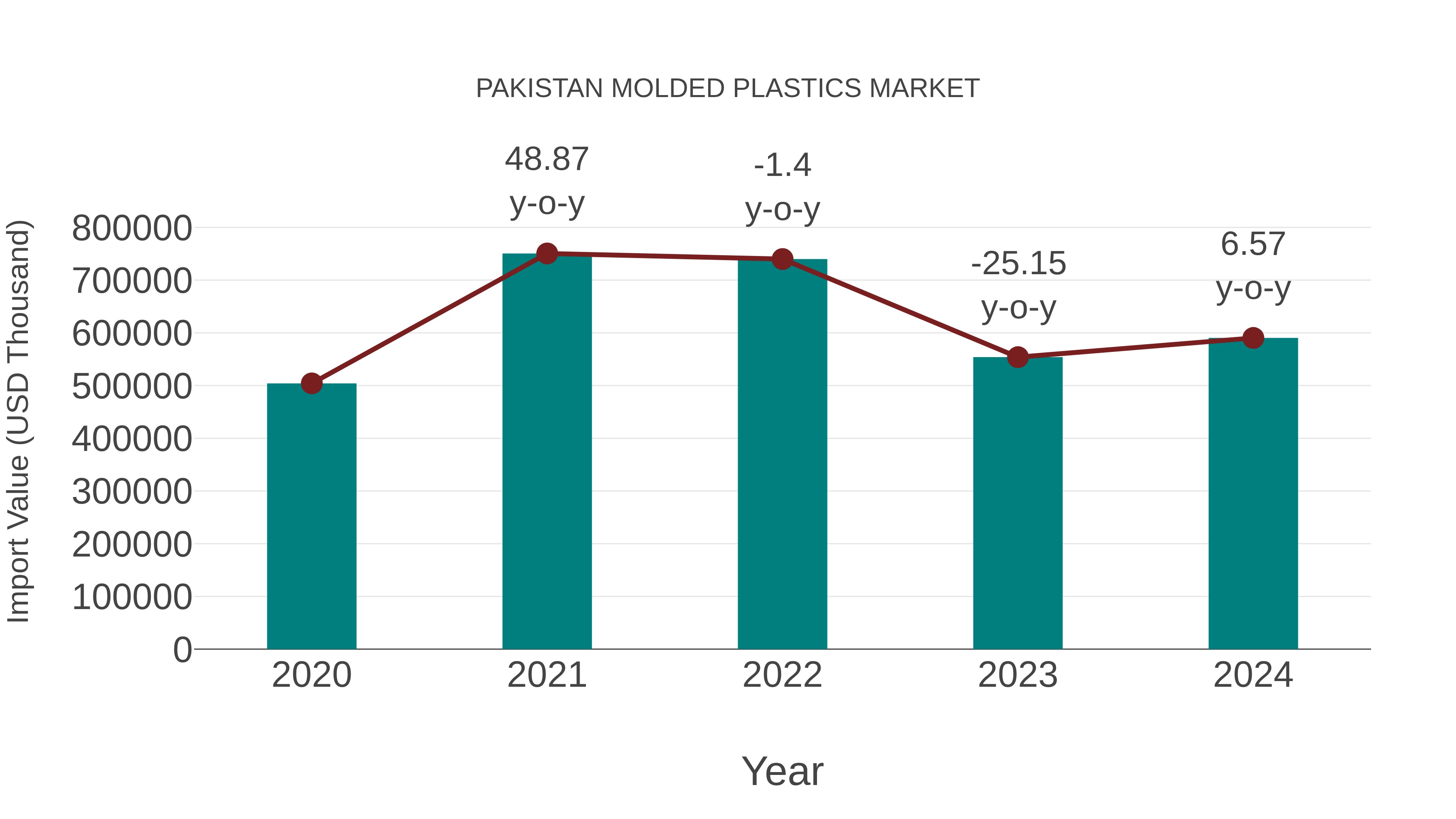  Pakistan Molded Plastics Market: Import Trend Analysis