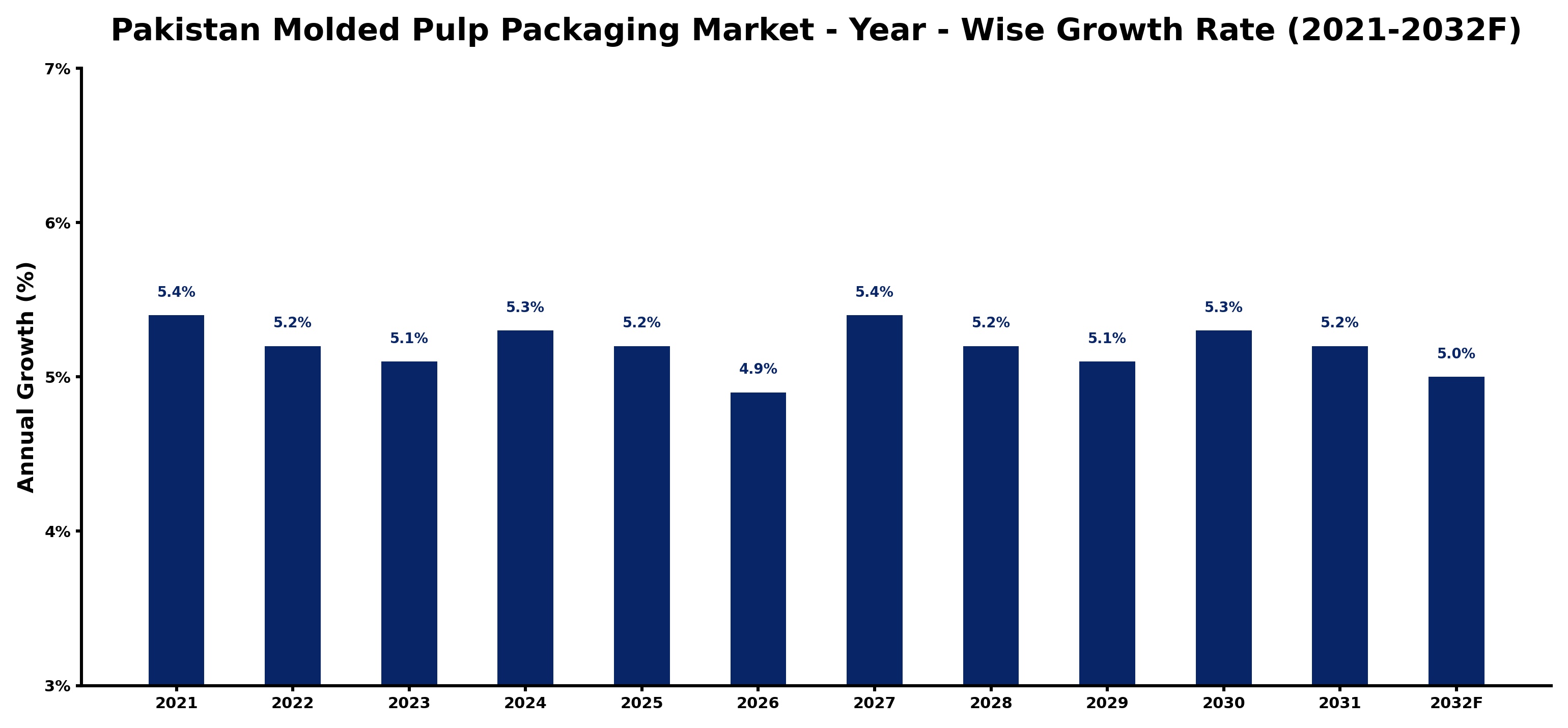 Pakistan Molded Pulp Packaging Market Year-wise Growth Rate and Key Drivers