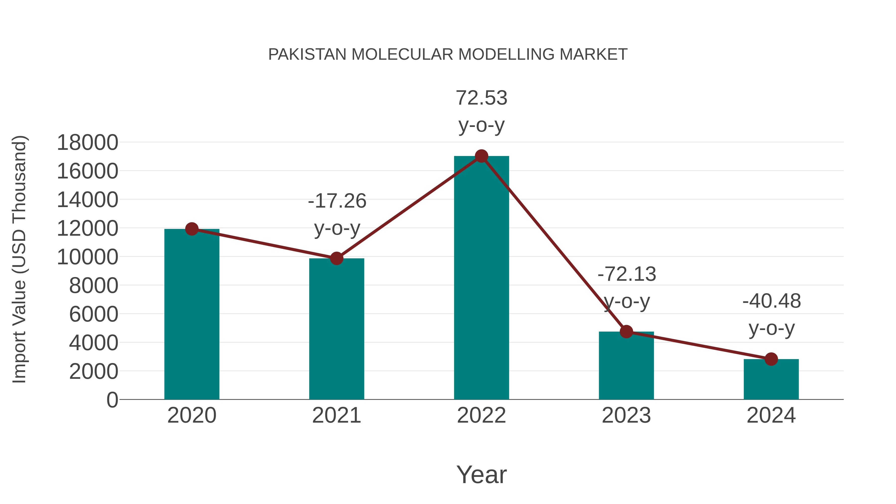  Pakistan Molecular Modelling Market: Import Trend Analysis