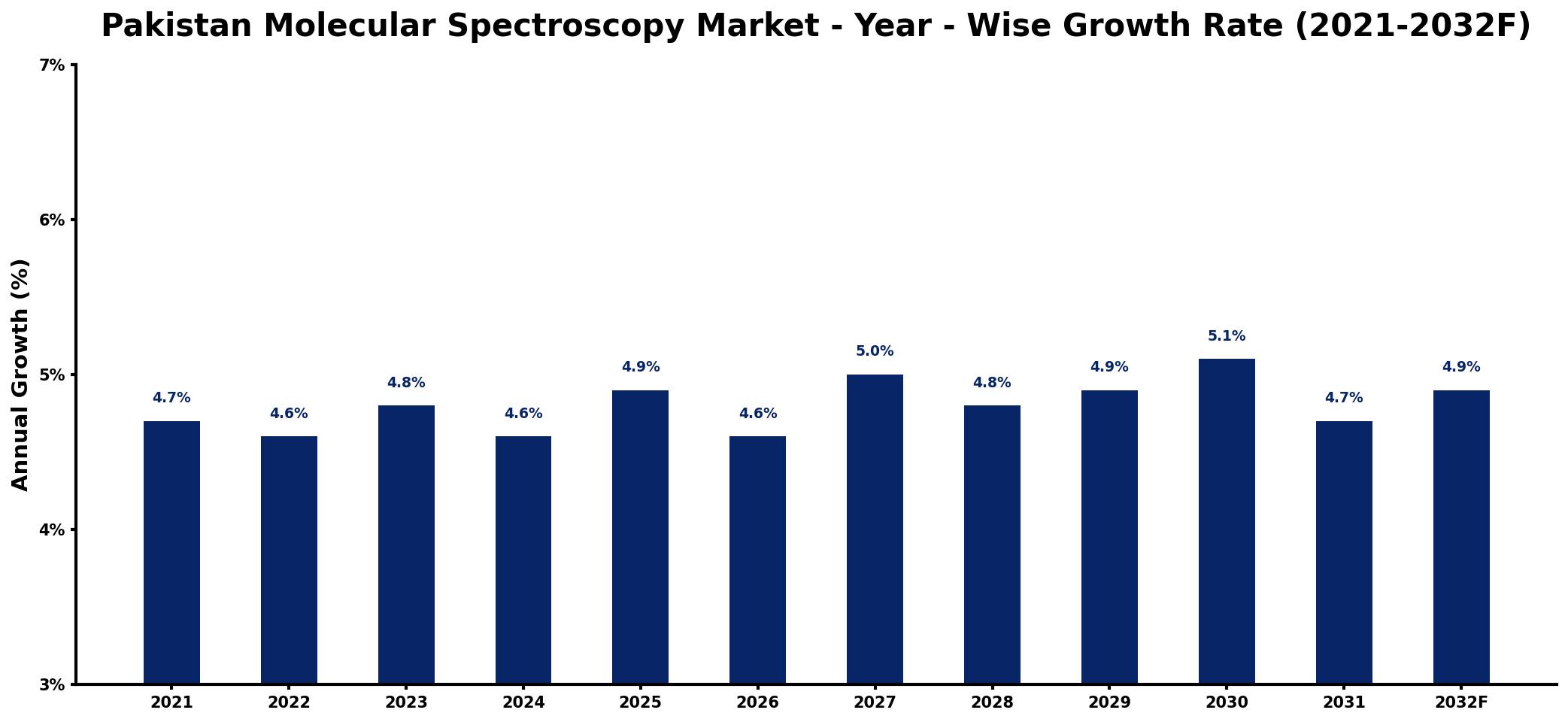 Pakistan Molecular Spectroscopy Market Year-wise Growth Rate and Key Drivers