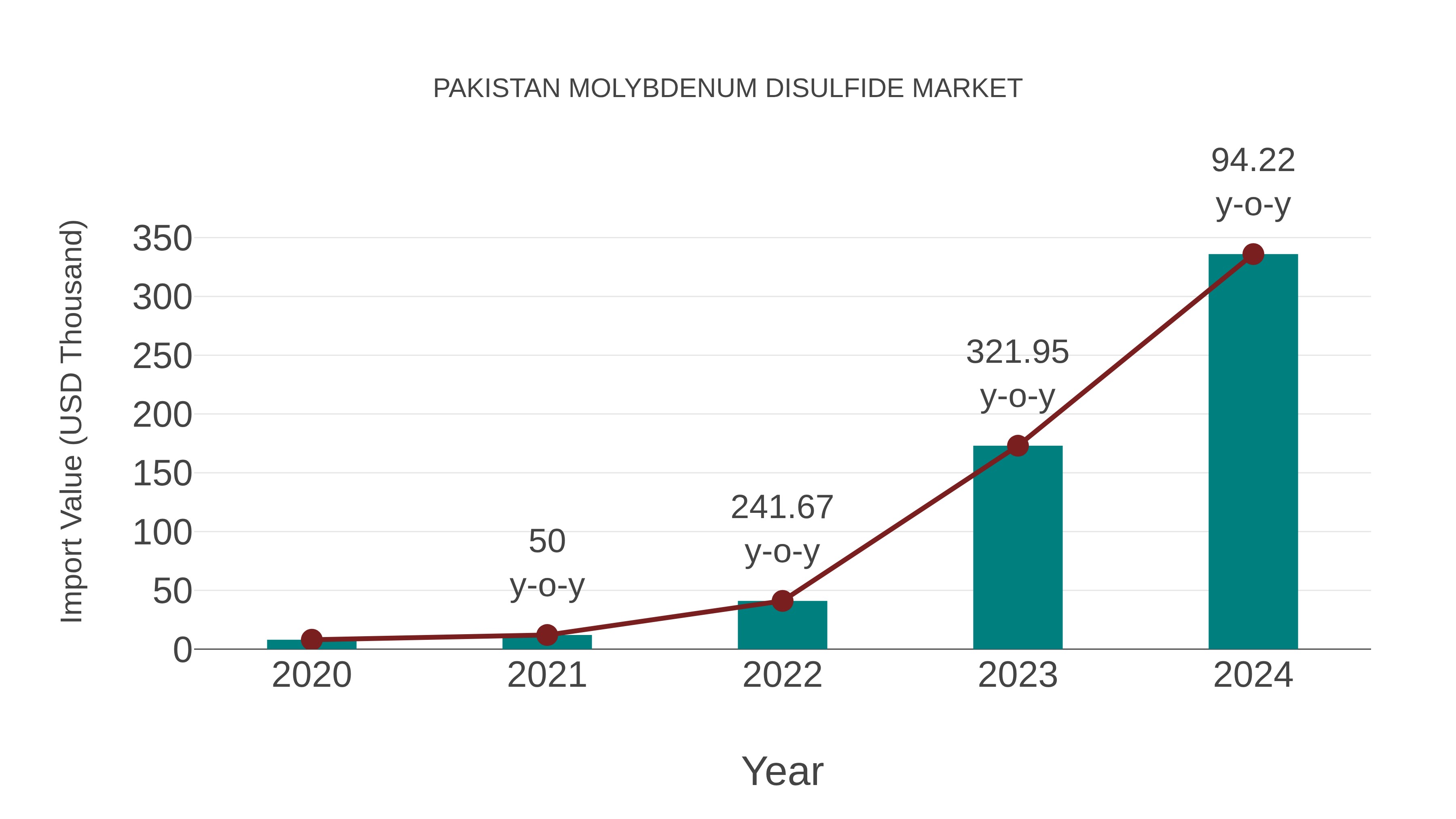 Pakistan Molybdenum Disulfide Market: Import Trend Analysis