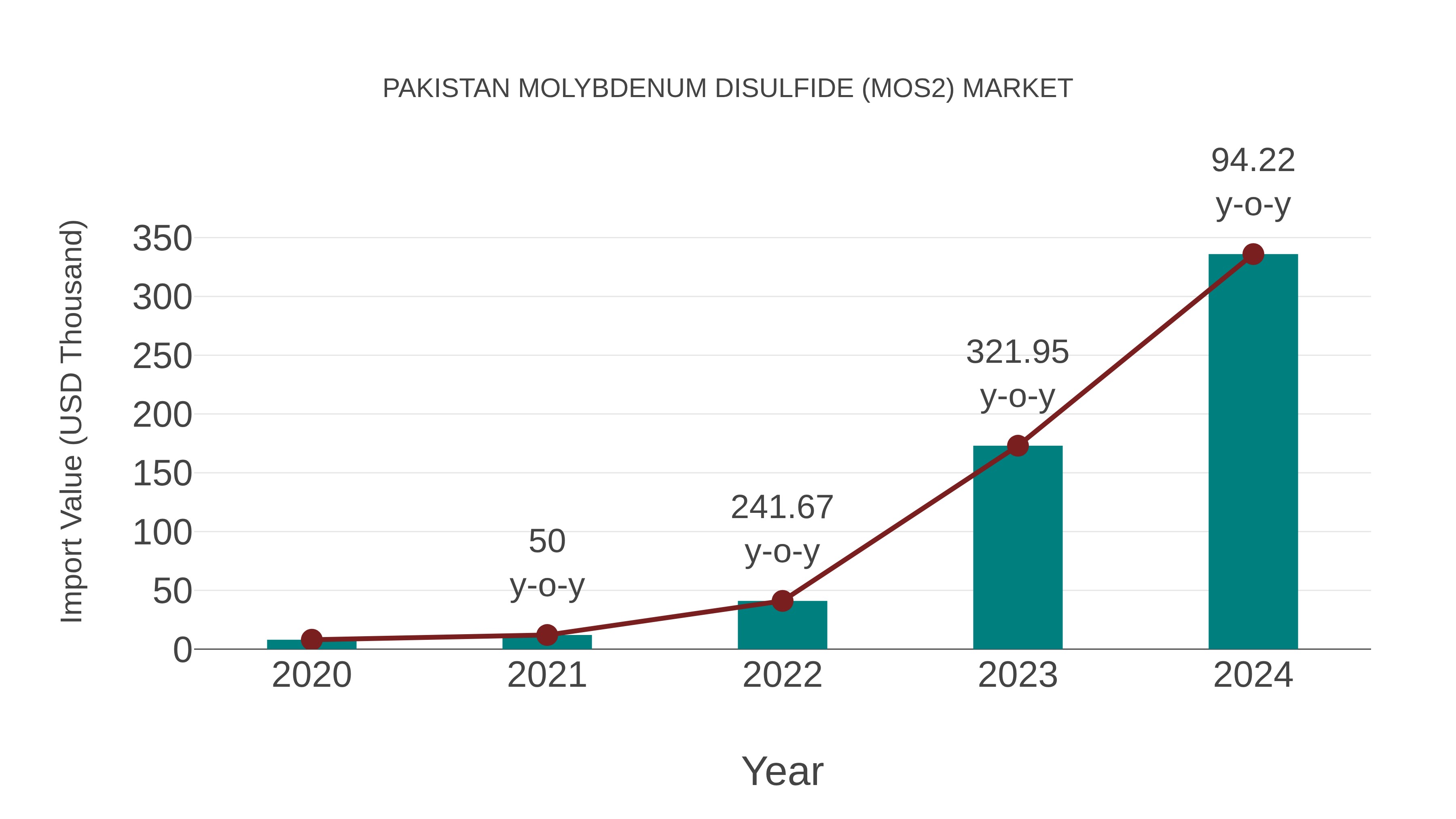 Pakistan Molybdenum Disulfide (Mos2) Market: Import Trend Analysis