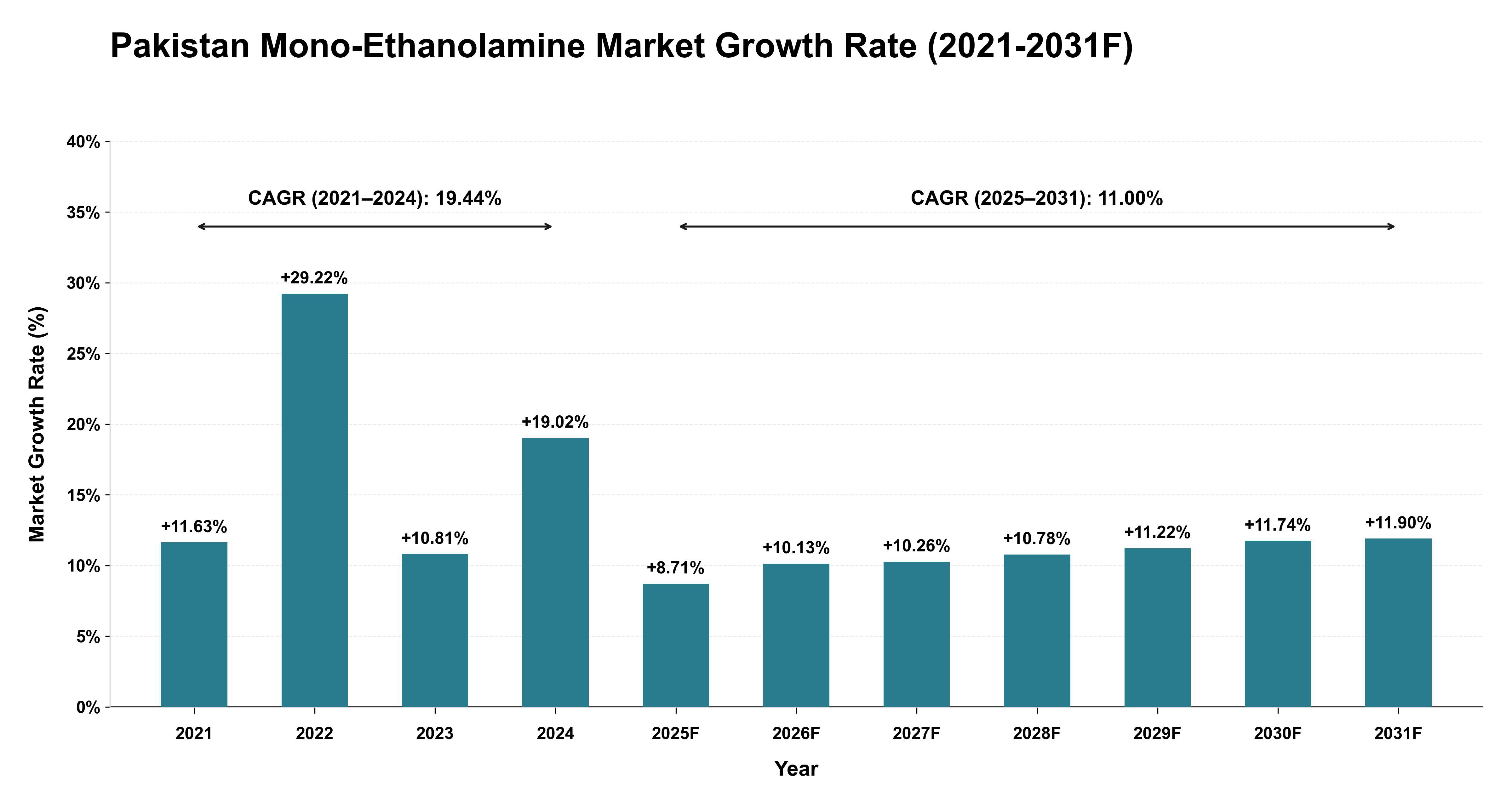 Pakistan Mono-Ethanolamine Market Year-wise Growth Rate (2021-2031F)