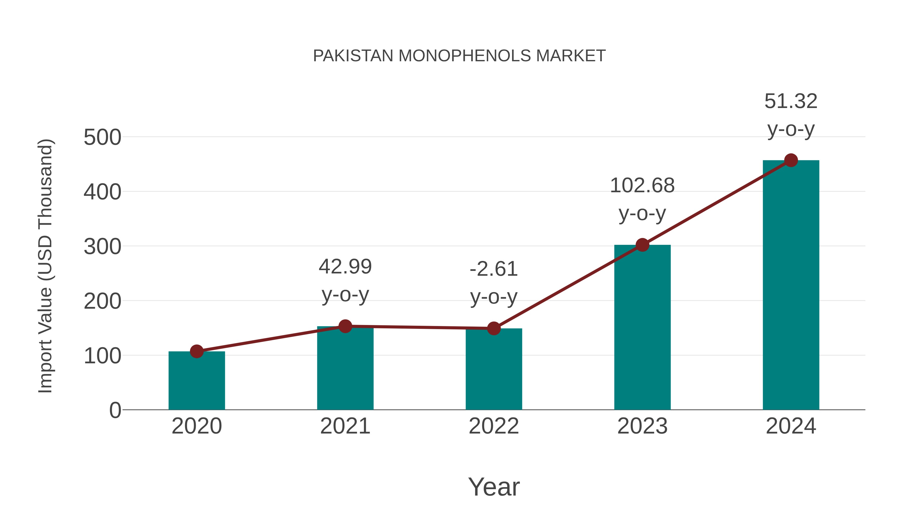 Pakistan Monophenols Market: Import Trend Analysis
