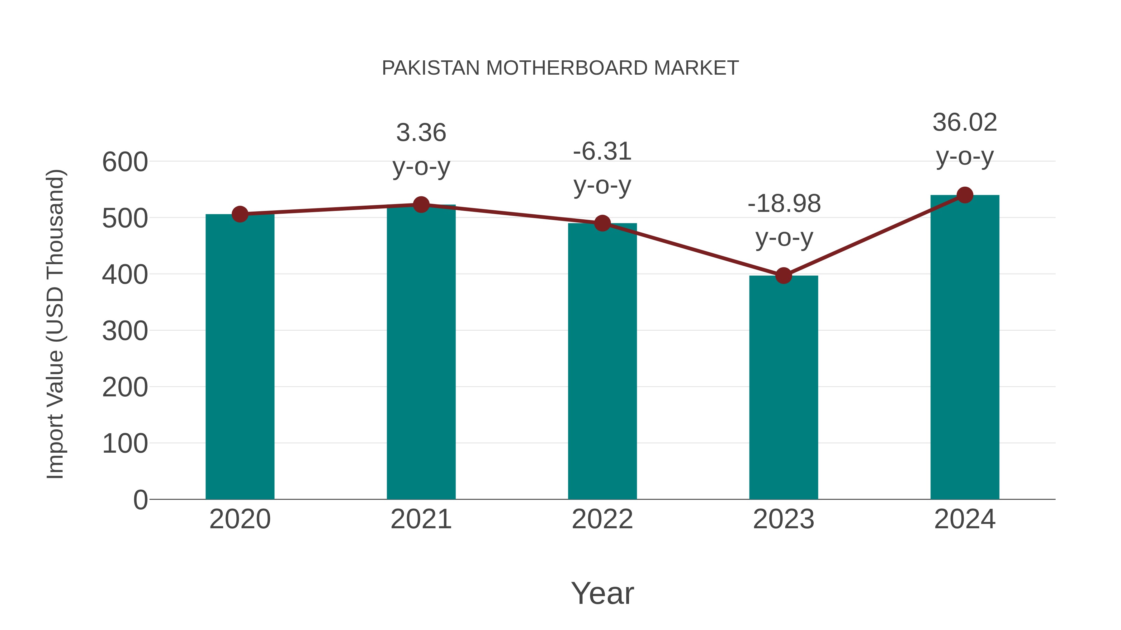 Pakistan Motherboard Market: Import Trend Analysis