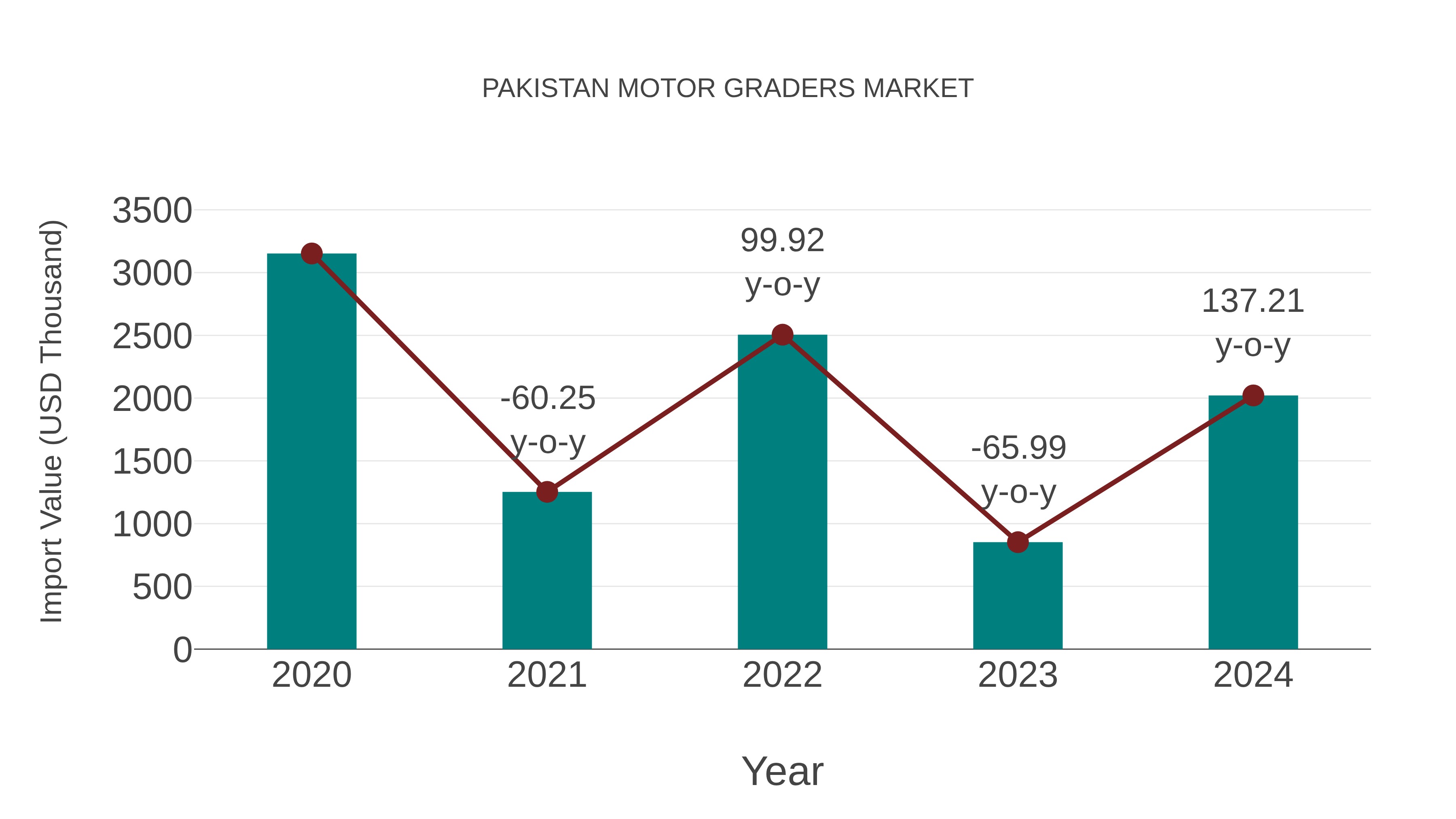  Pakistan Motor Graders Market: Import Trend Analysis