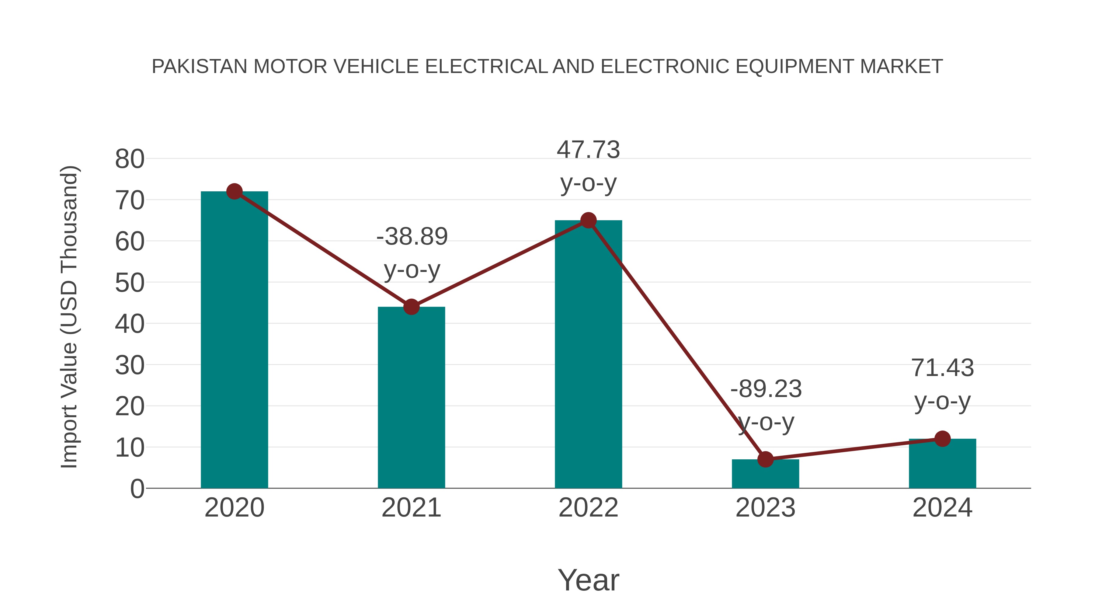 Pakistan Motor Vehicle Electrical and Electronic Equipment Market: Import Trend Analysis