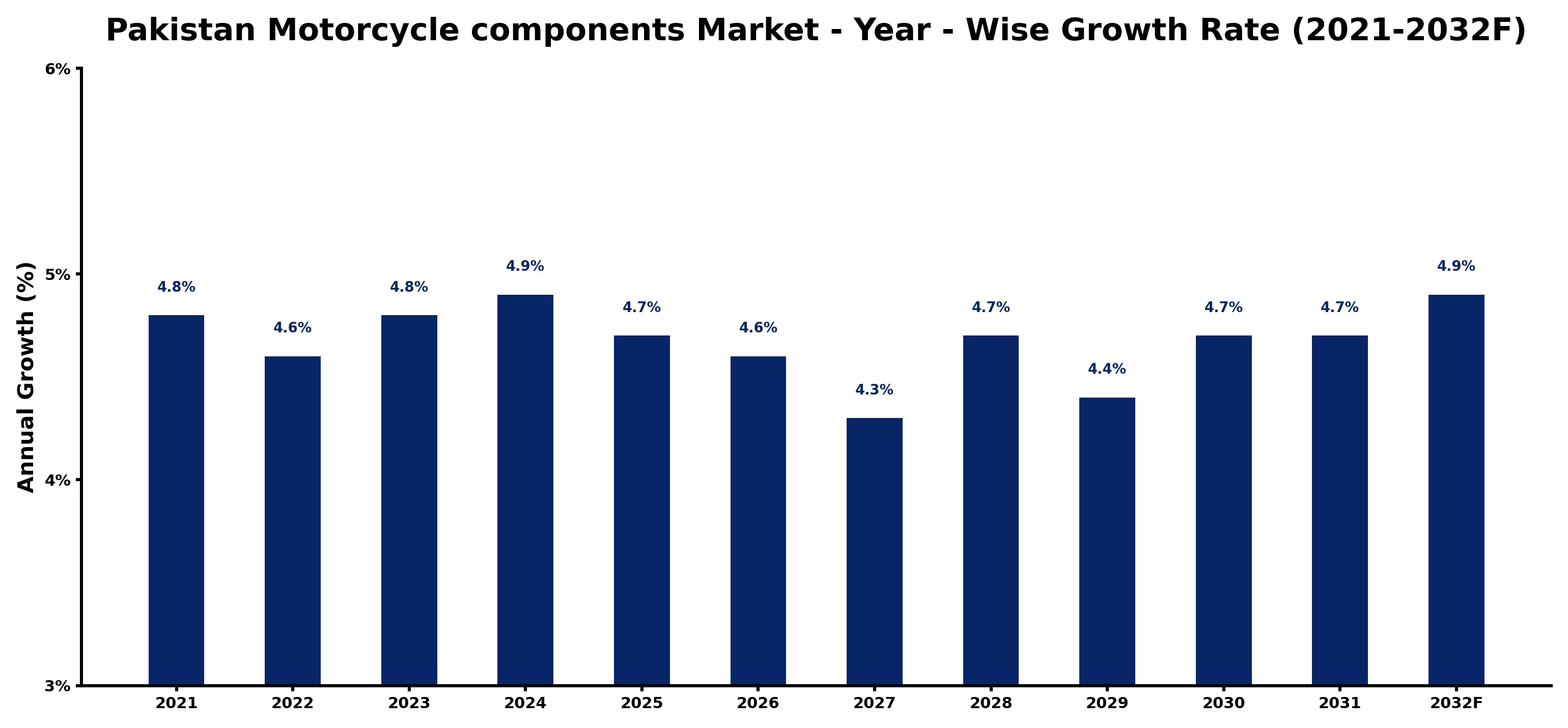 Pakistan Motorcycle components Market Year-wise Growth Rate and Key Drivers