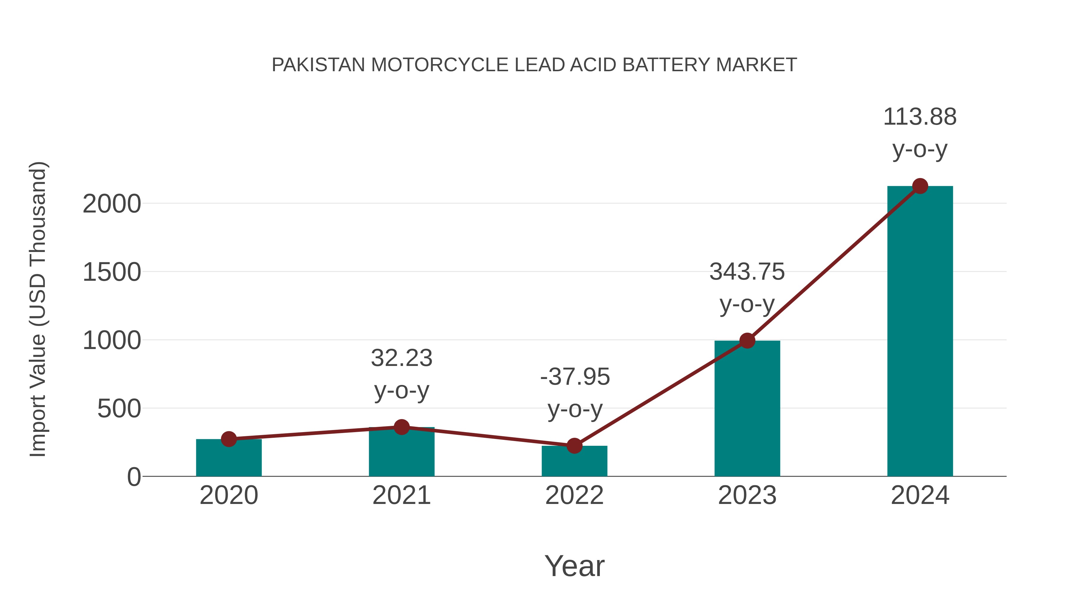  Pakistan Motorcycle Lead Acid Battery Market: Import Trend Analysis