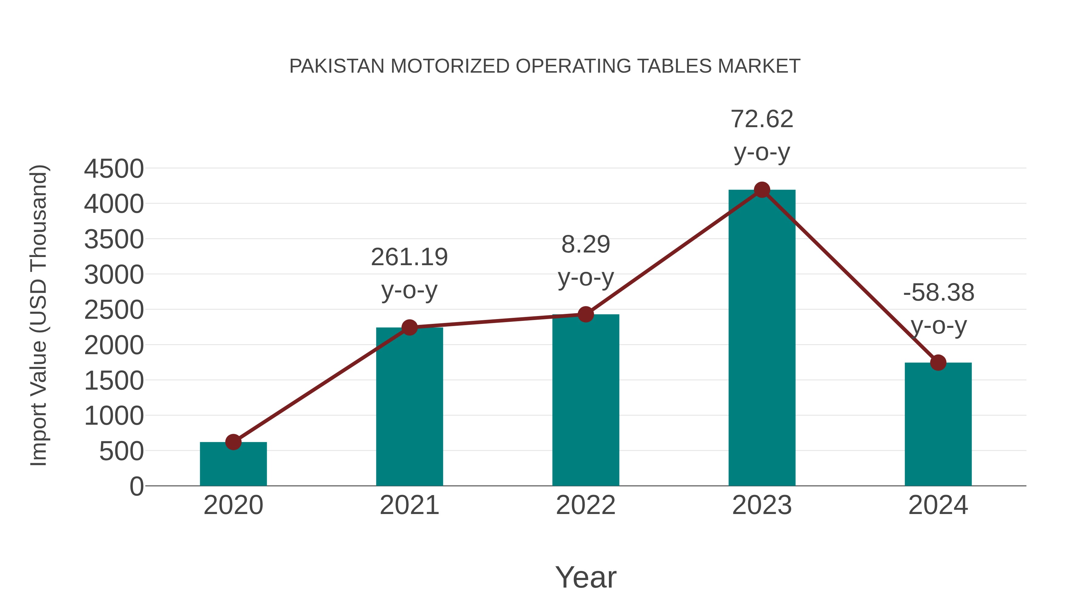 Pakistan Motorized Operating Tables Market: Import Trend Analysis