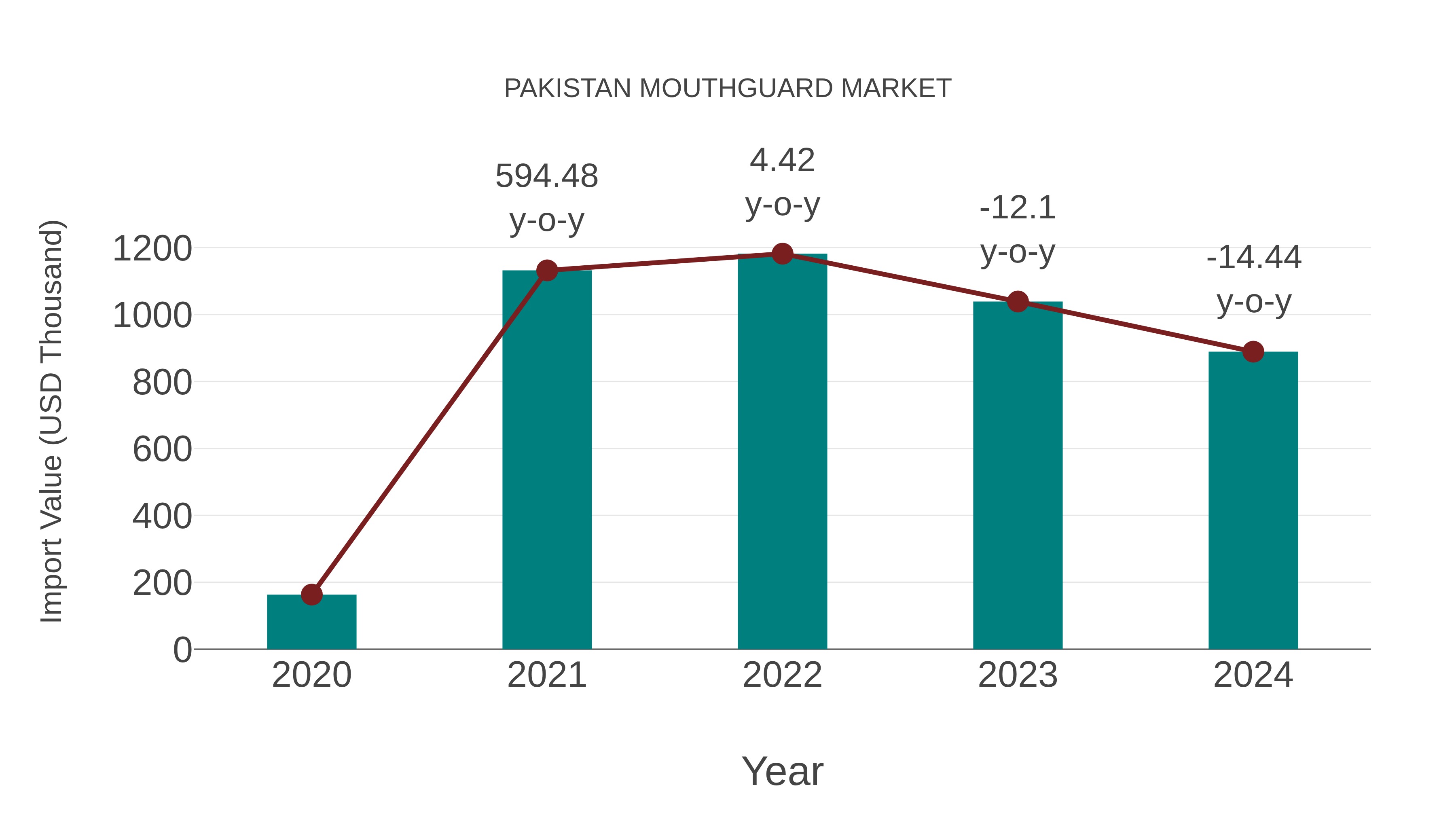  Pakistan Mouthguard Market: Import Trend Analysis