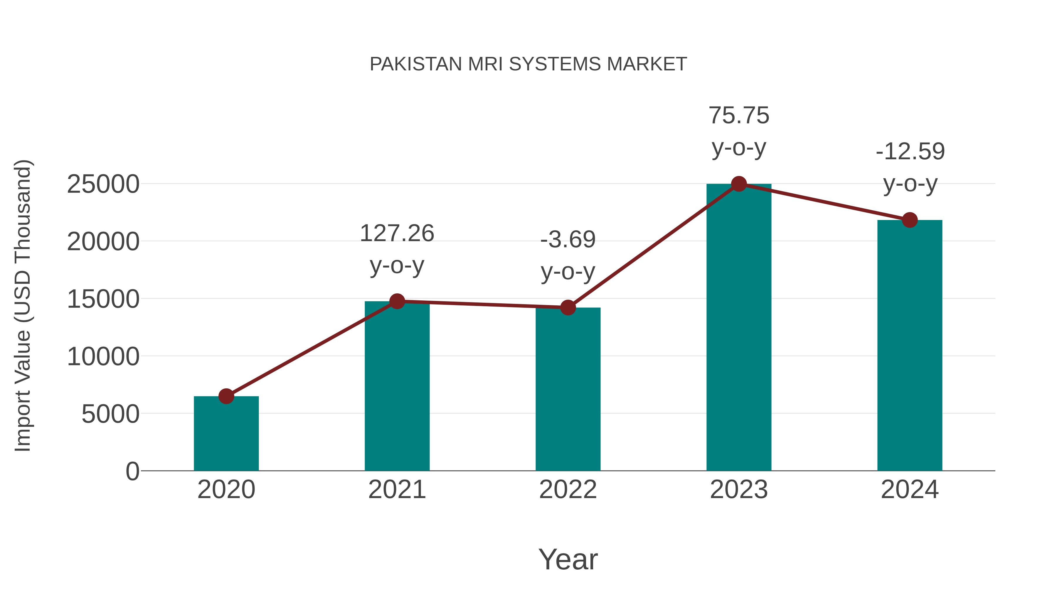 Pakistan Mri Systems Market: Import Trend Analysis