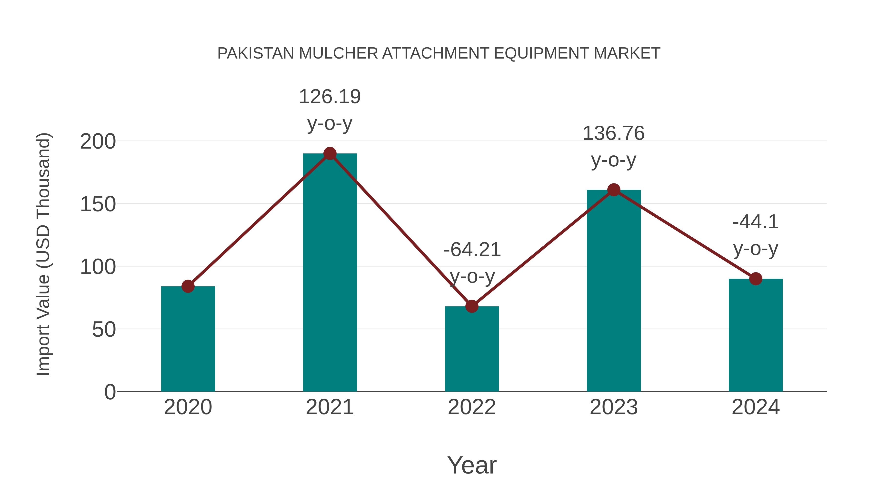  Pakistan Mulcher Attachment Equipment Market: Import Trend Analysis