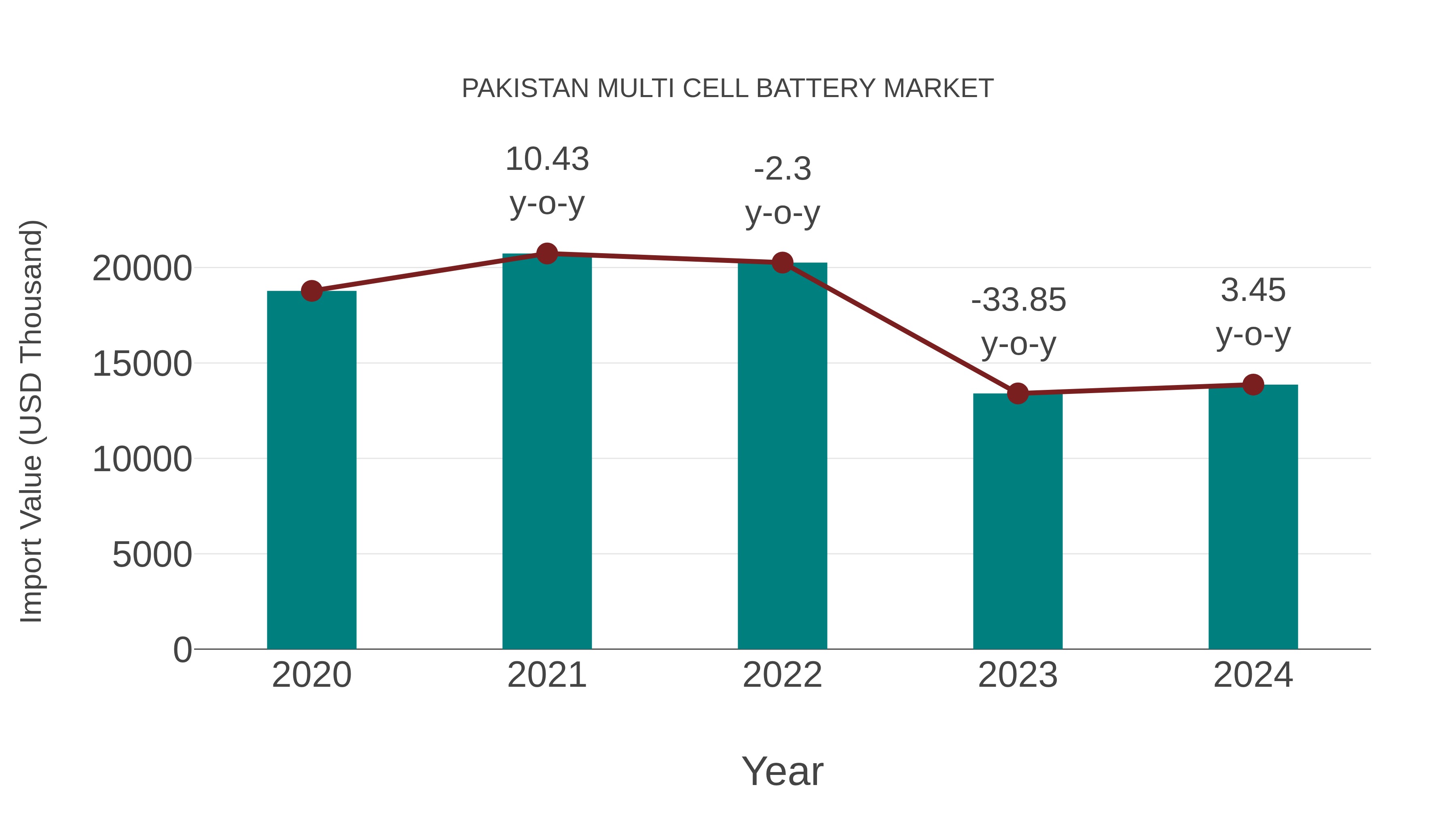  Pakistan Multi Cell Battery Market: Import Trend Analysis