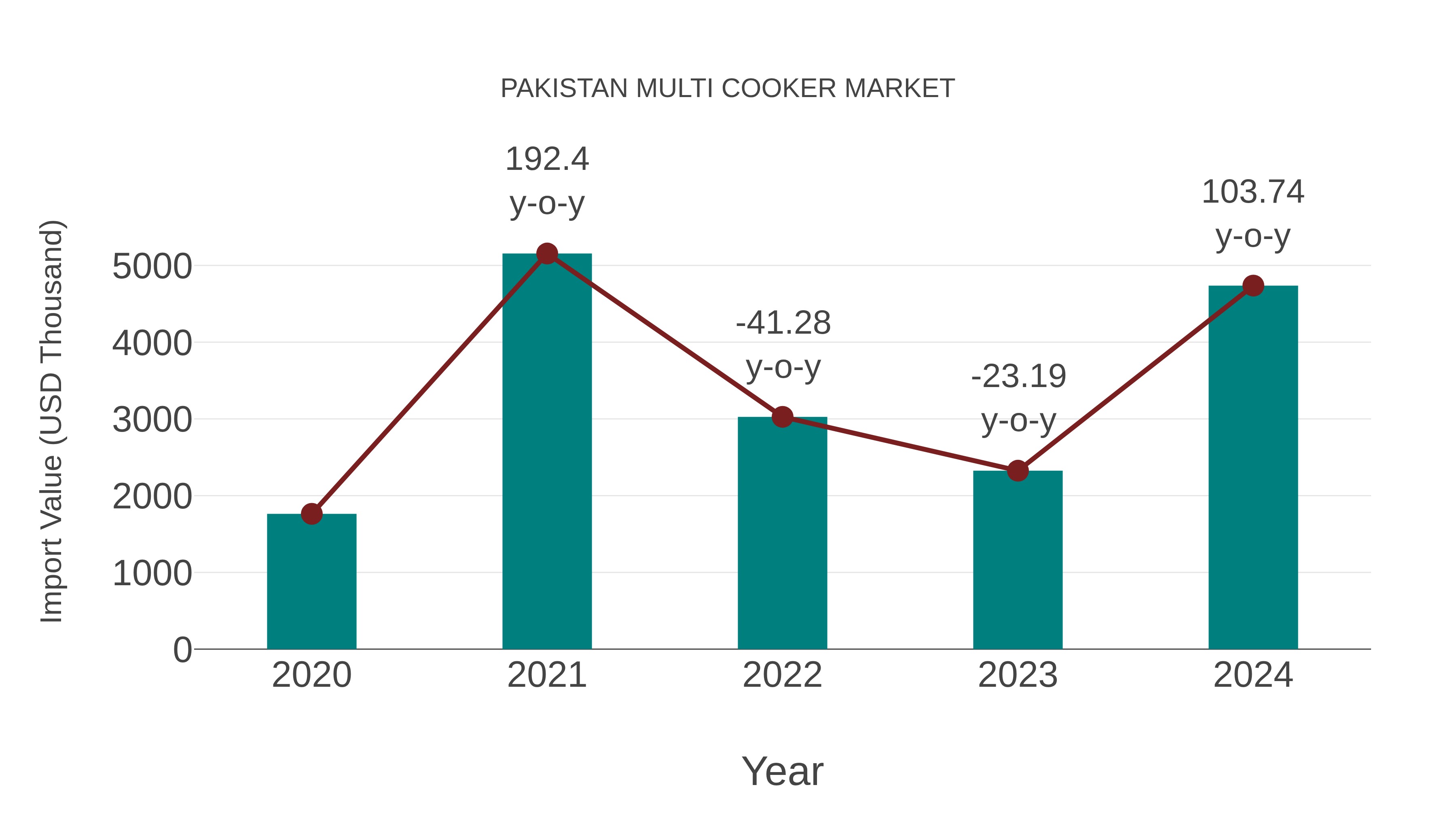 Pakistan Multi Cooker Market: Import Trend Analysis