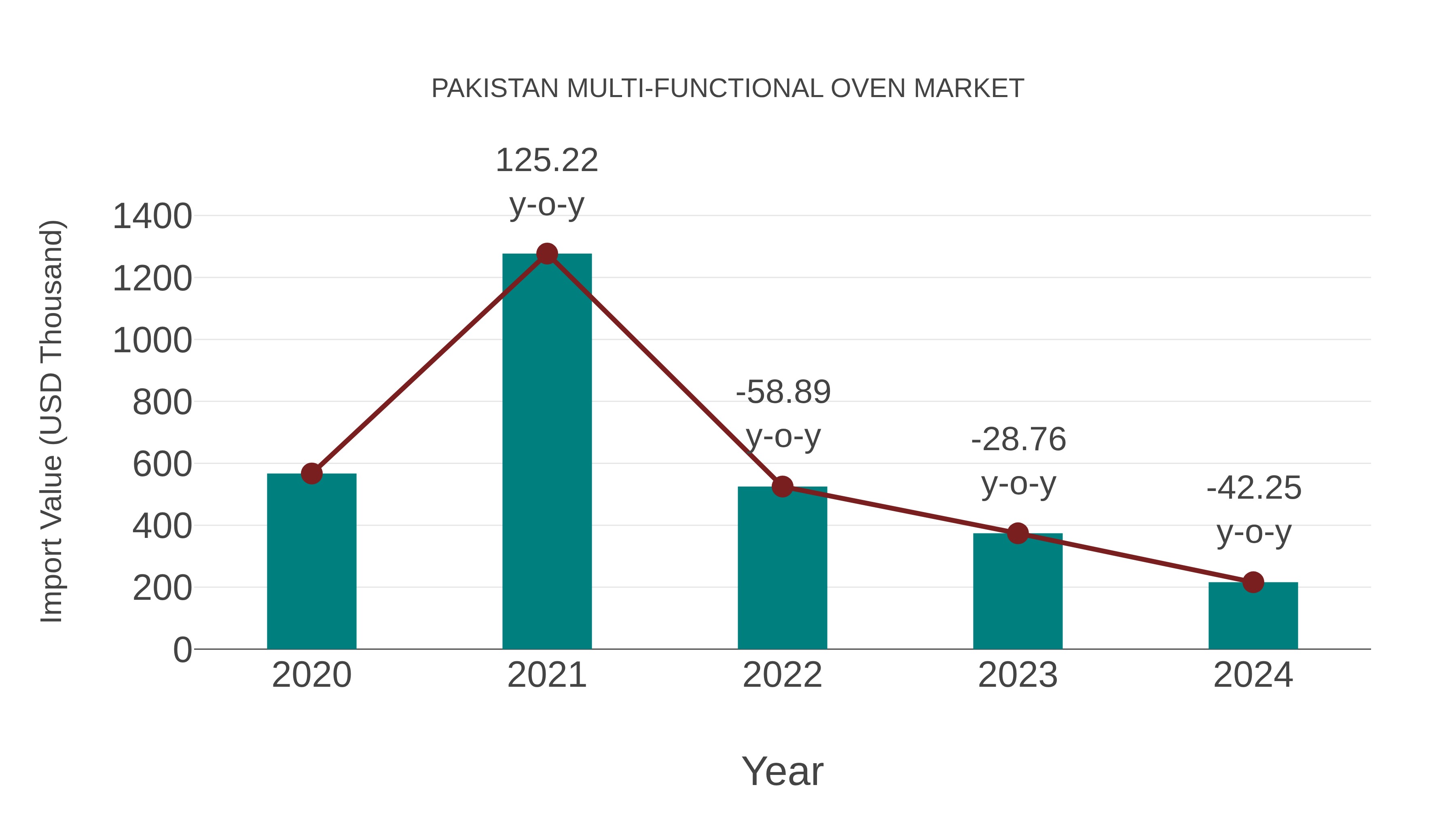  Pakistan Multi-functional Oven Market: Import Trend Analysis