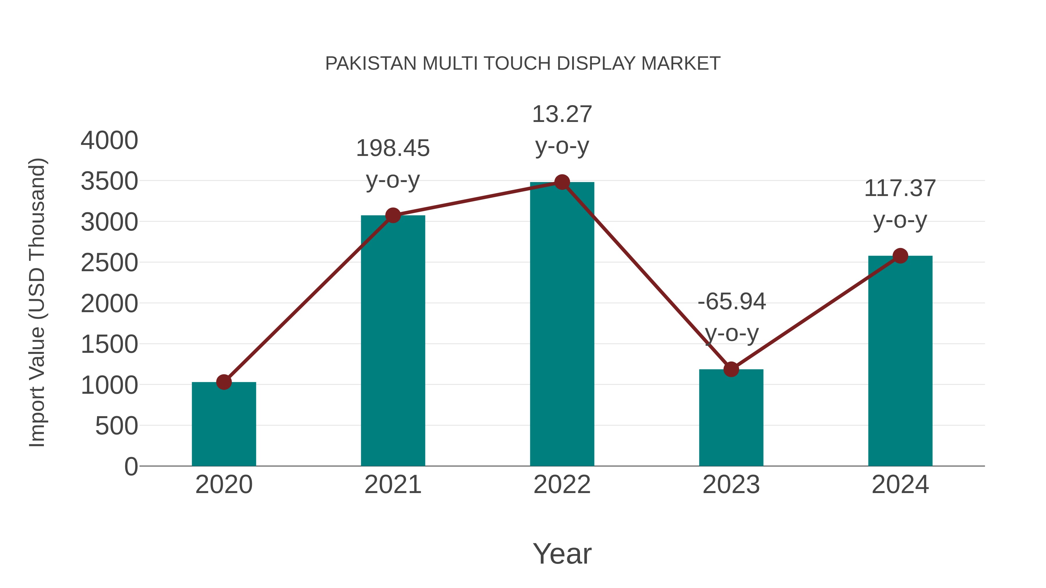  Pakistan Multi Touch Display Market: Import Trend Analysis