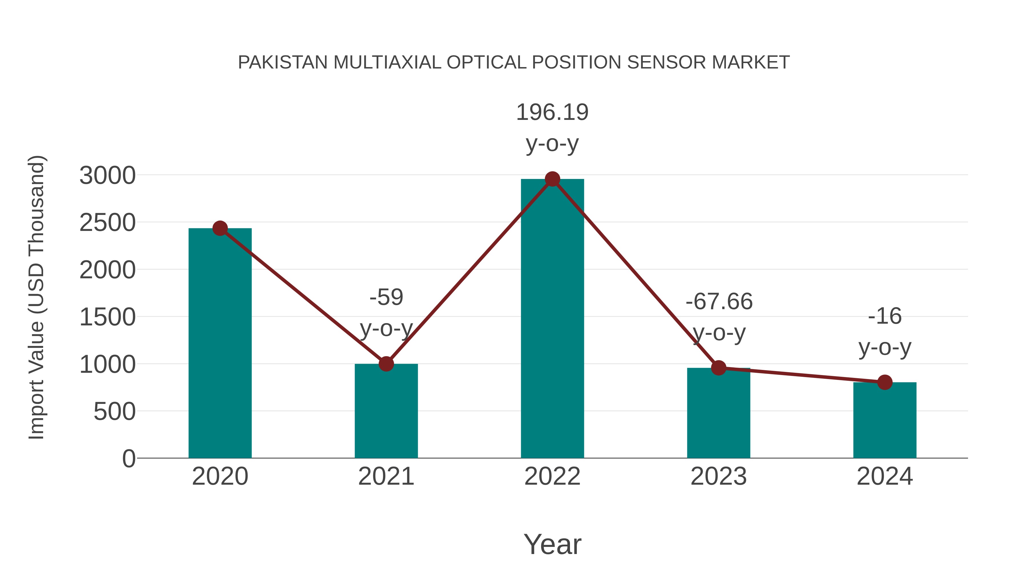  Pakistan Multiaxial Optical Position Sensor Market: Import Trend Analysis