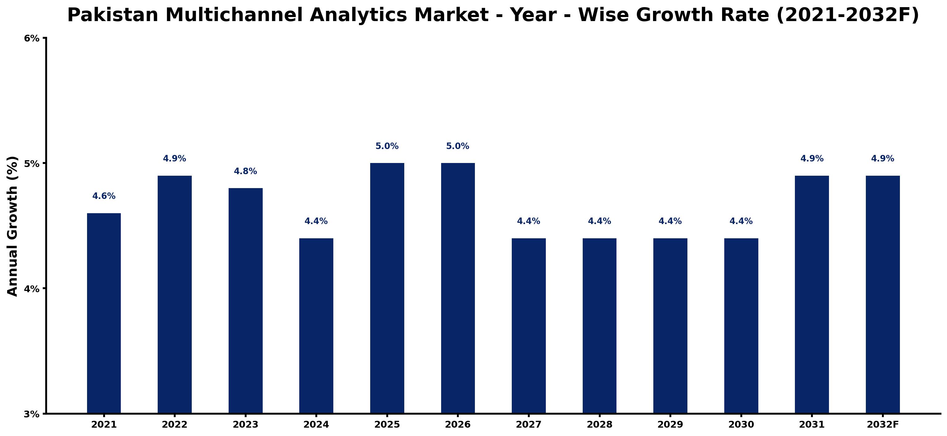 Pakistan Multichannel Analytics Market Year-wise Growth Rate and Key Drivers