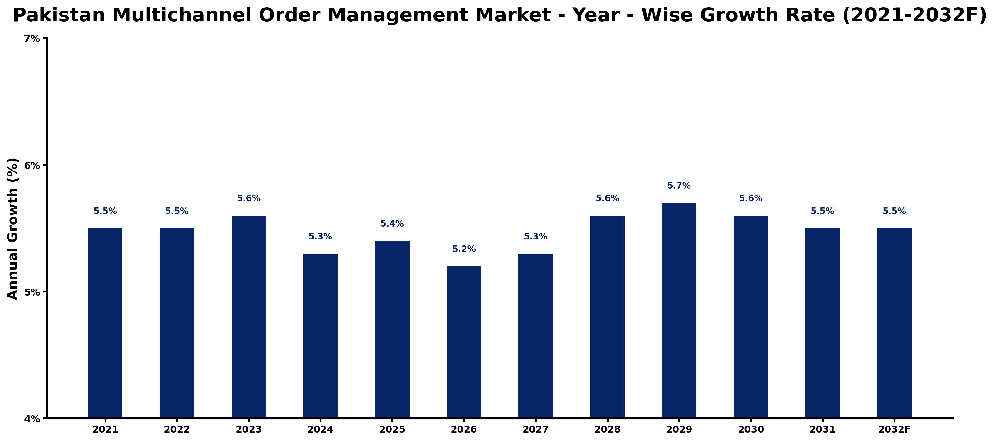 Pakistan Multichannel Order Management Market Year-wise Growth Rate and Key Drivers