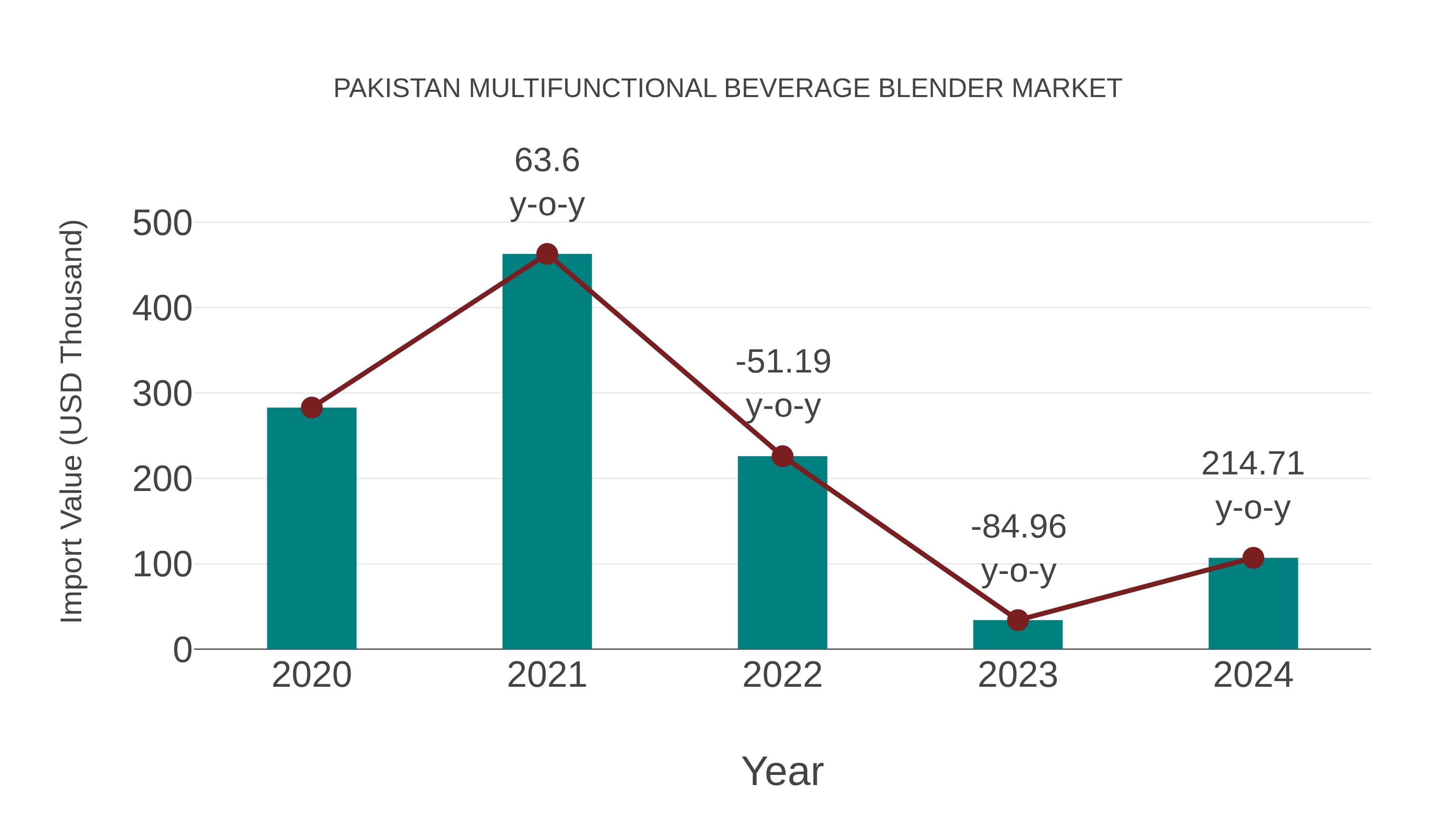 Pakistan Multifunctional Beverage Blender Market: Import Trend Analysis