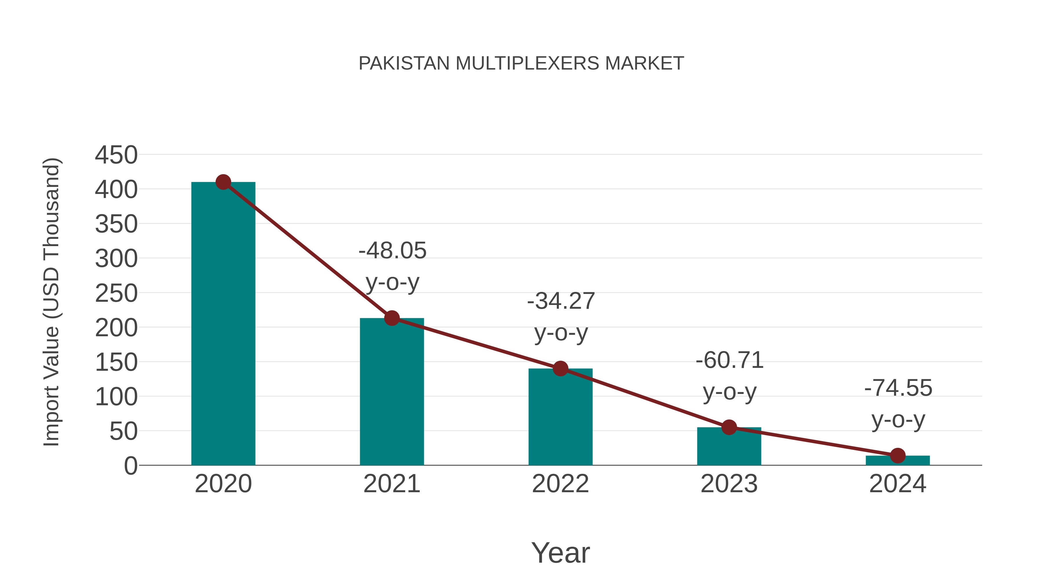 Pakistan Multiplexers Market: Import Trend Analysis