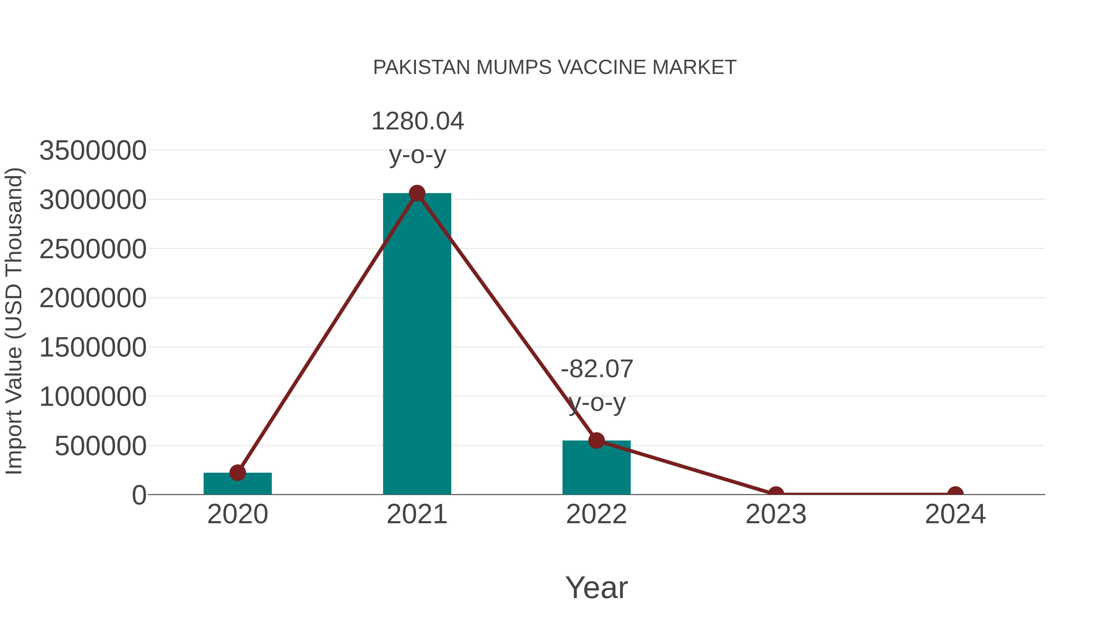  Pakistan Mumps Vaccine Market: Import Trend Analysis
