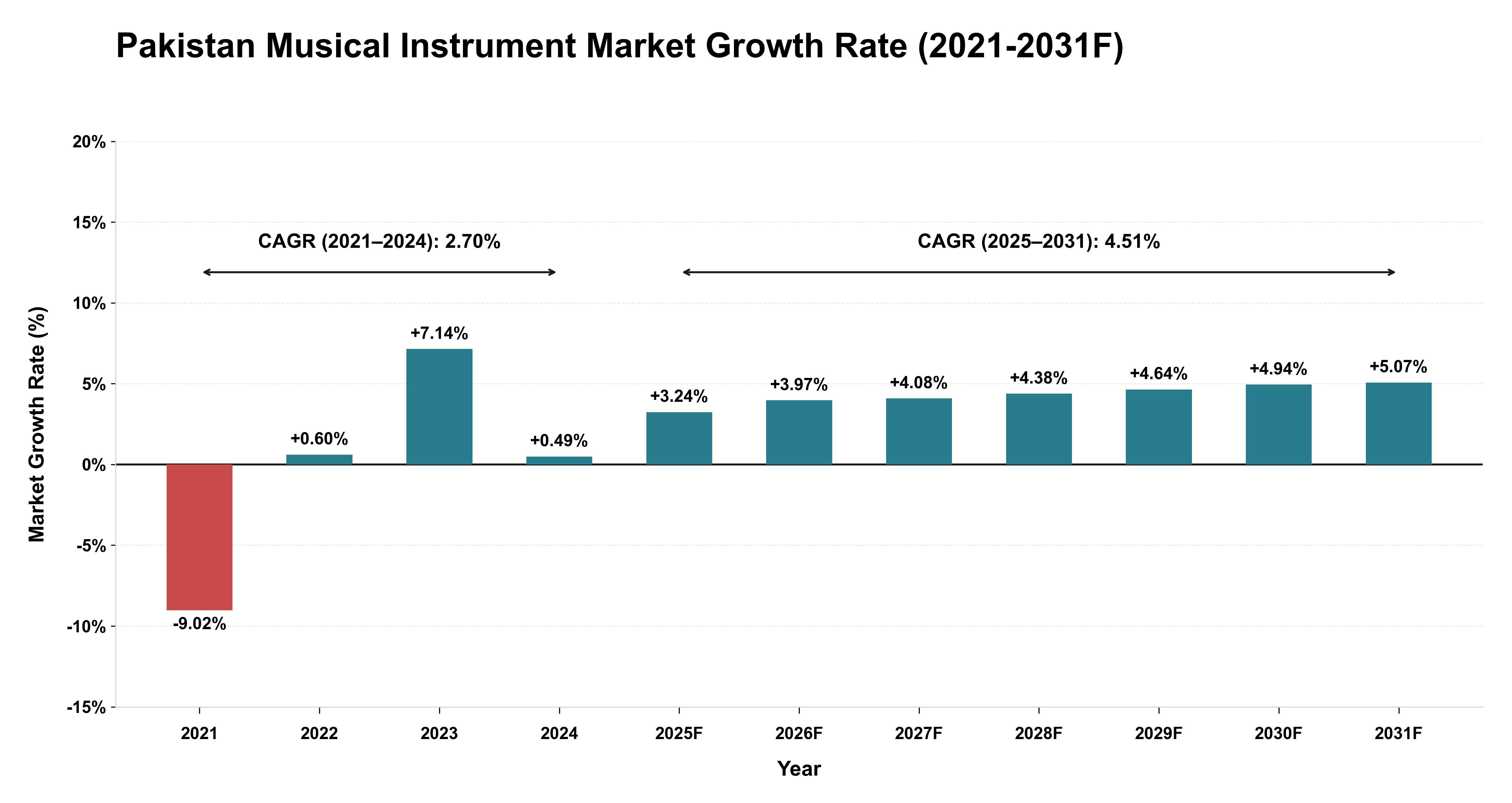 Pakistan Musical Instrument Market Year-wise Growth Rate (2021-2031F)