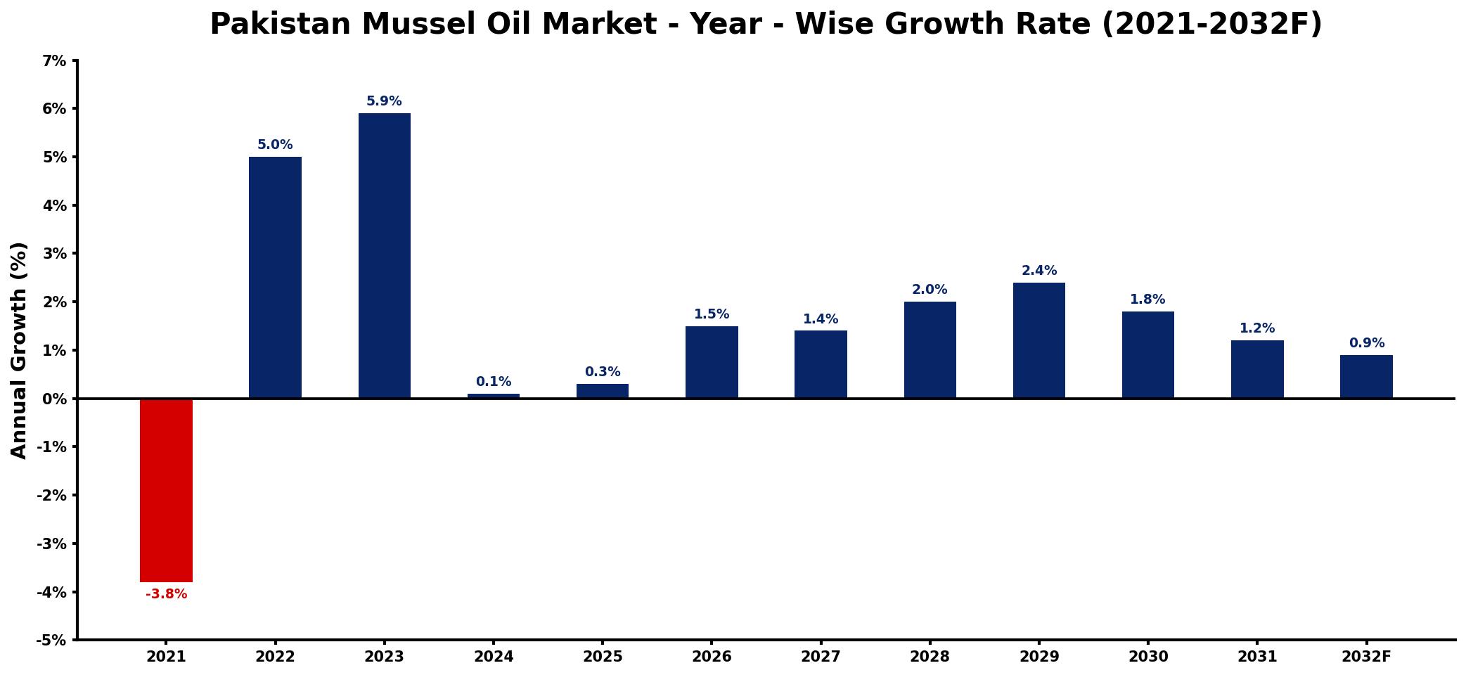 Pakistan Mussel Oil Market Year-wise Growth Rate and Key Drivers