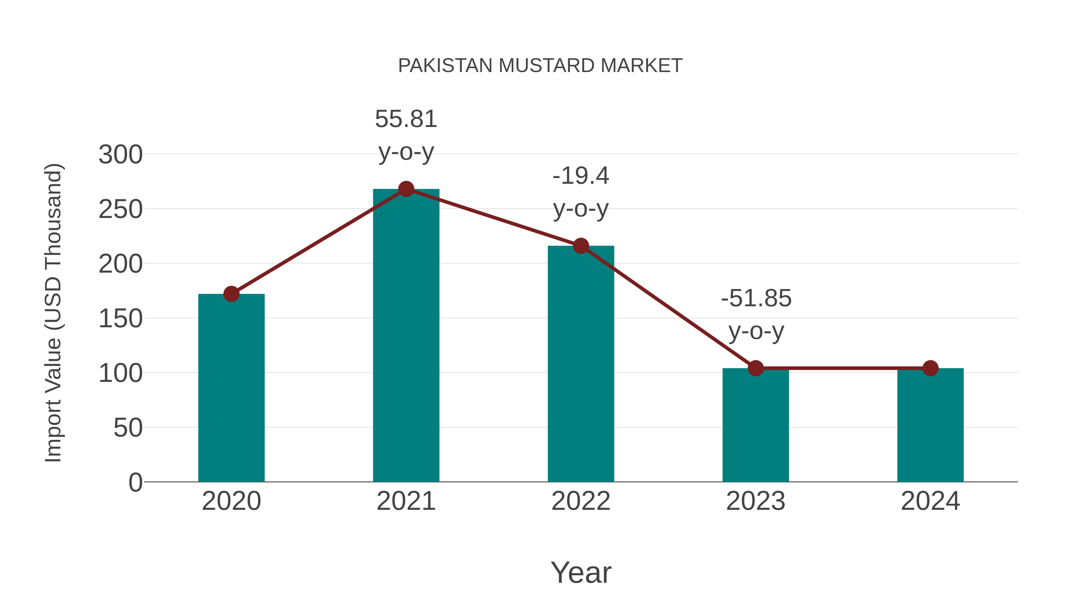  Pakistan Mustard Market: Import Trend Analysis