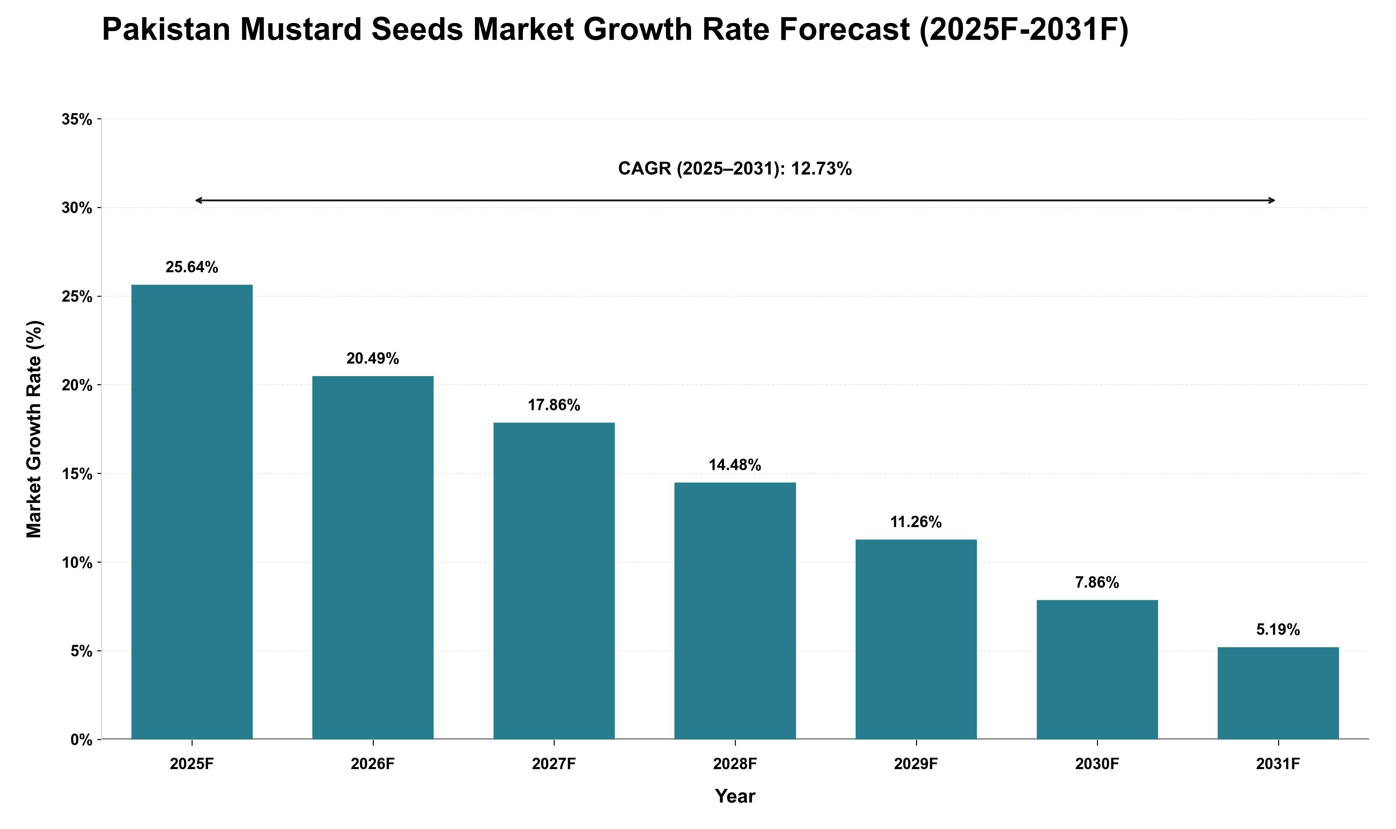 Pakistan Mustard Seeds Market Growth Rate Analysis (2025 - 2031)