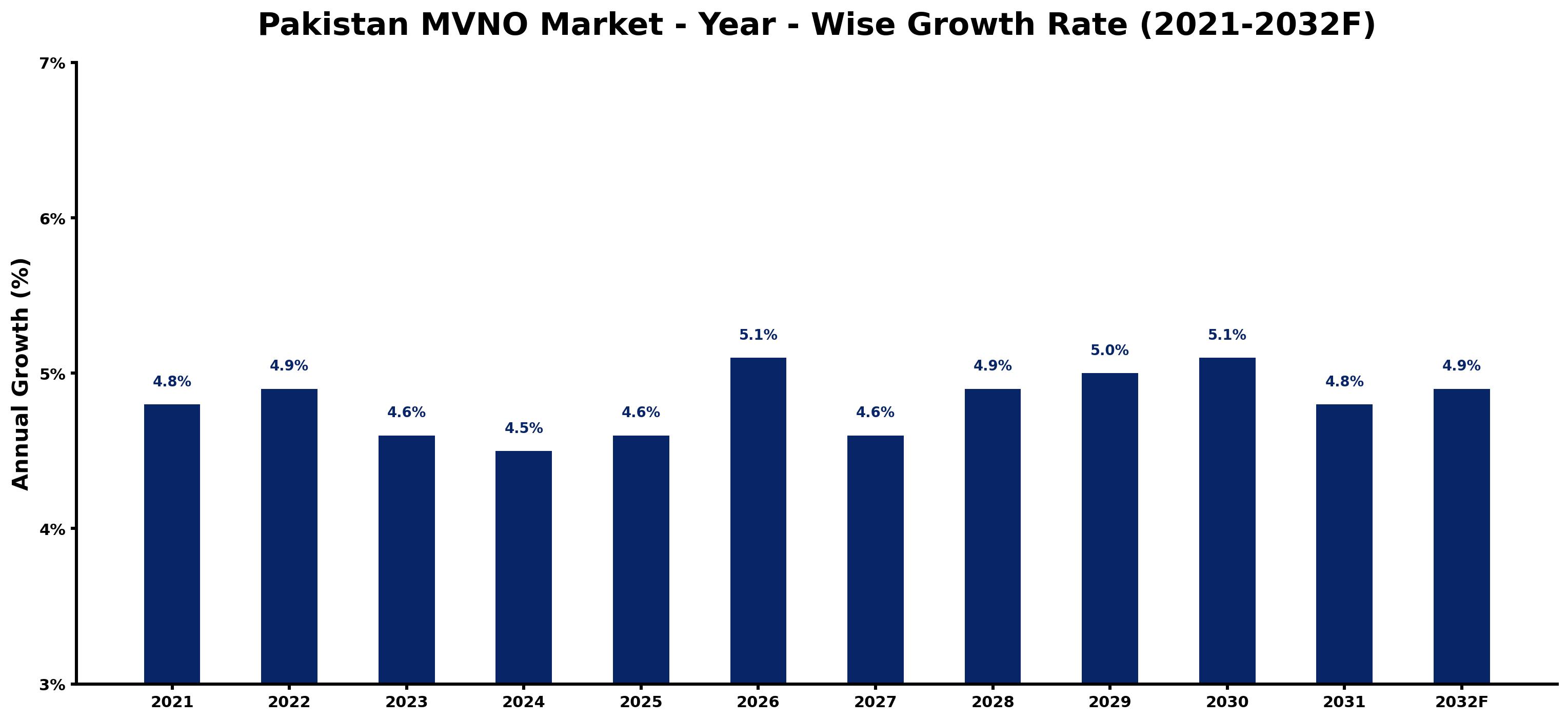 Pakistan MVNO Market Year-wise Growth Rate and Key Drivers