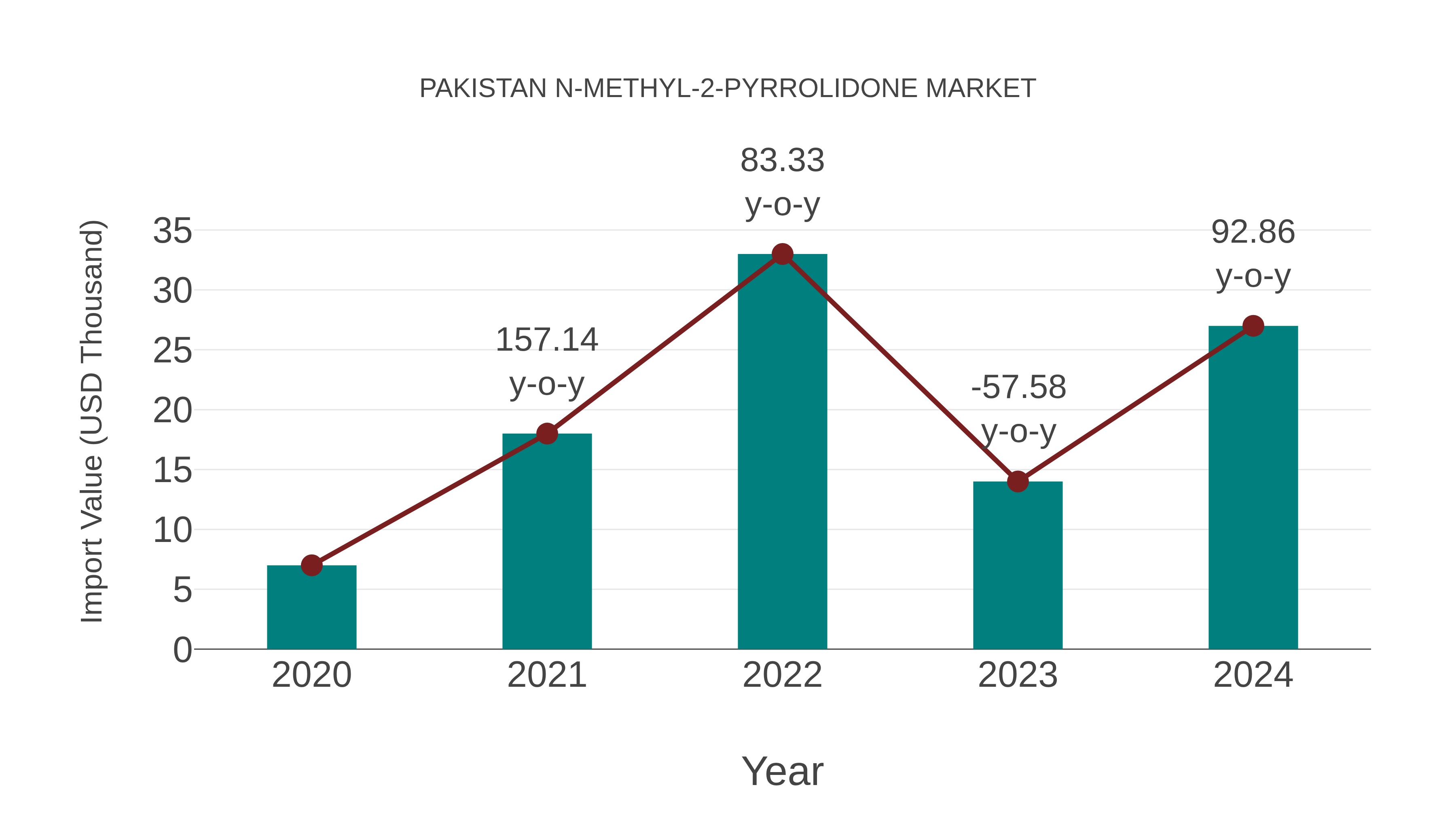  Pakistan N-methyl-2-pyrrolidone Market: Import Trend Analysis