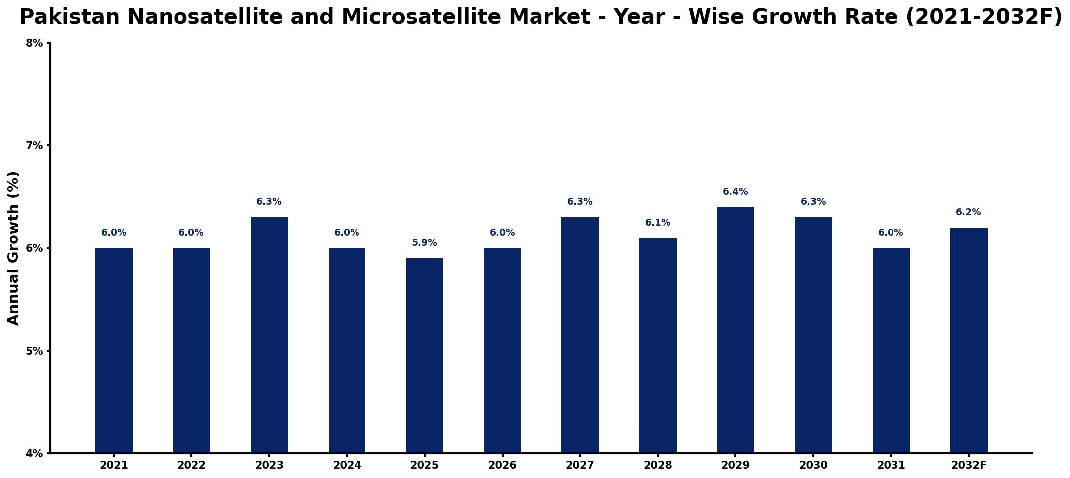 Pakistan Nanosatellite and Microsatellite Market Year-wise Growth Rate and Key Drivers