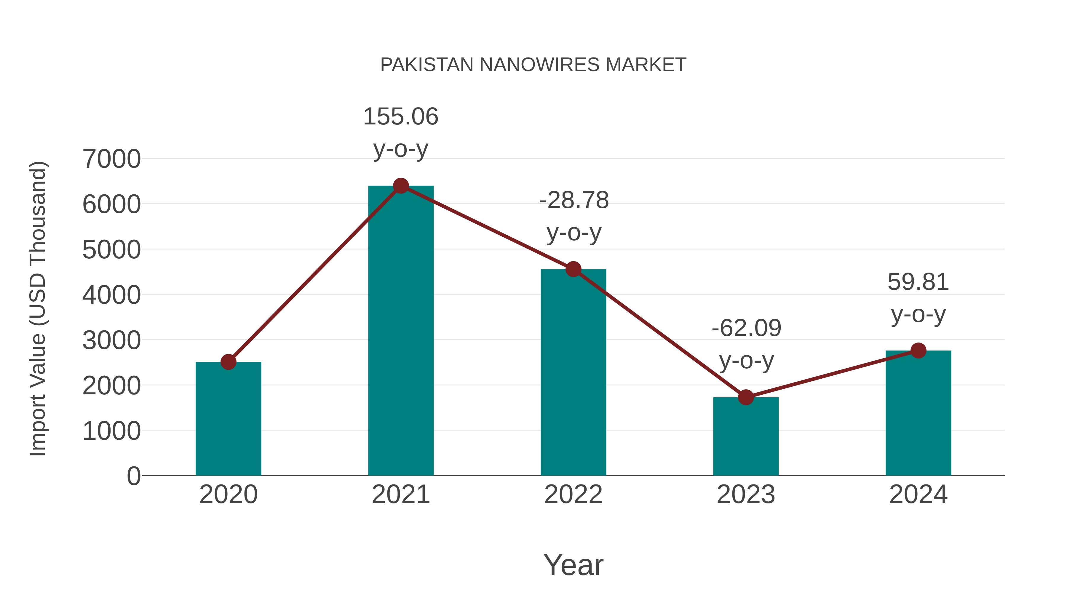  Pakistan Nanowires Market: Import Trend Analysis