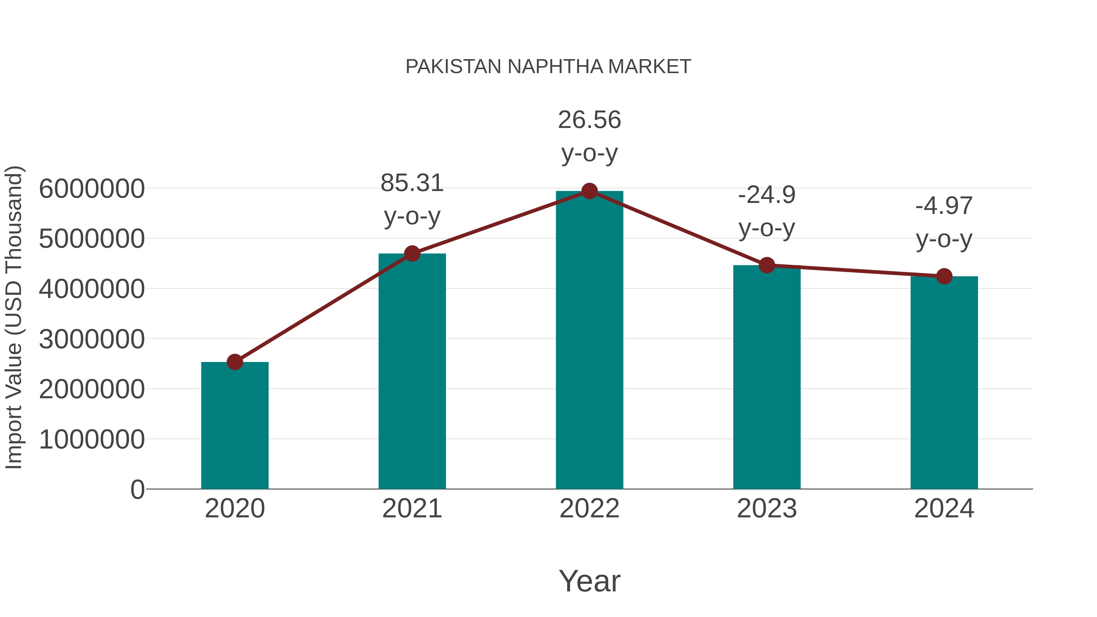 Pakistan Naphtha Market: Import Trend Analysis
