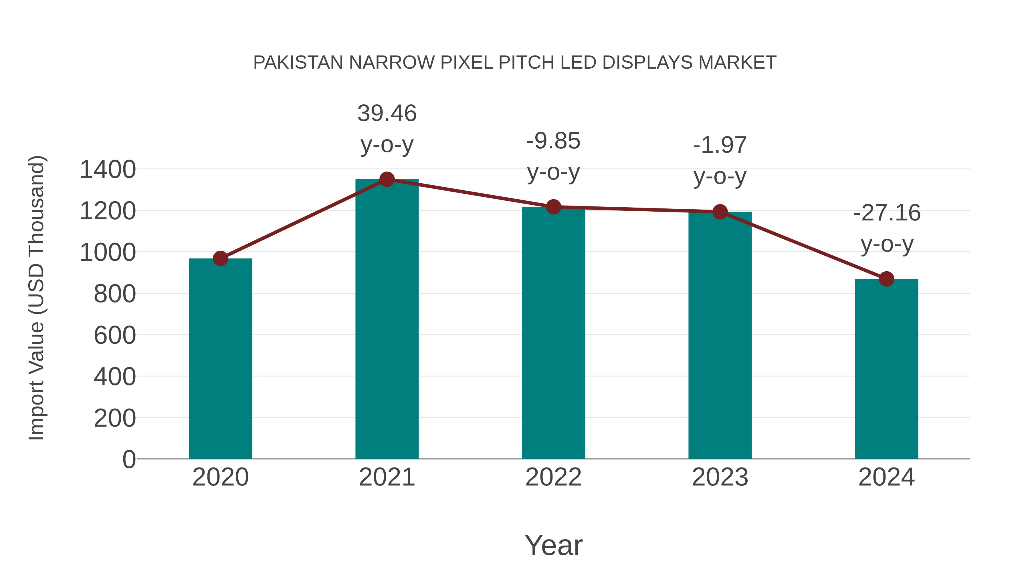  Pakistan Narrow Pixel Pitch Led Displays Market: Import Trend Analysis